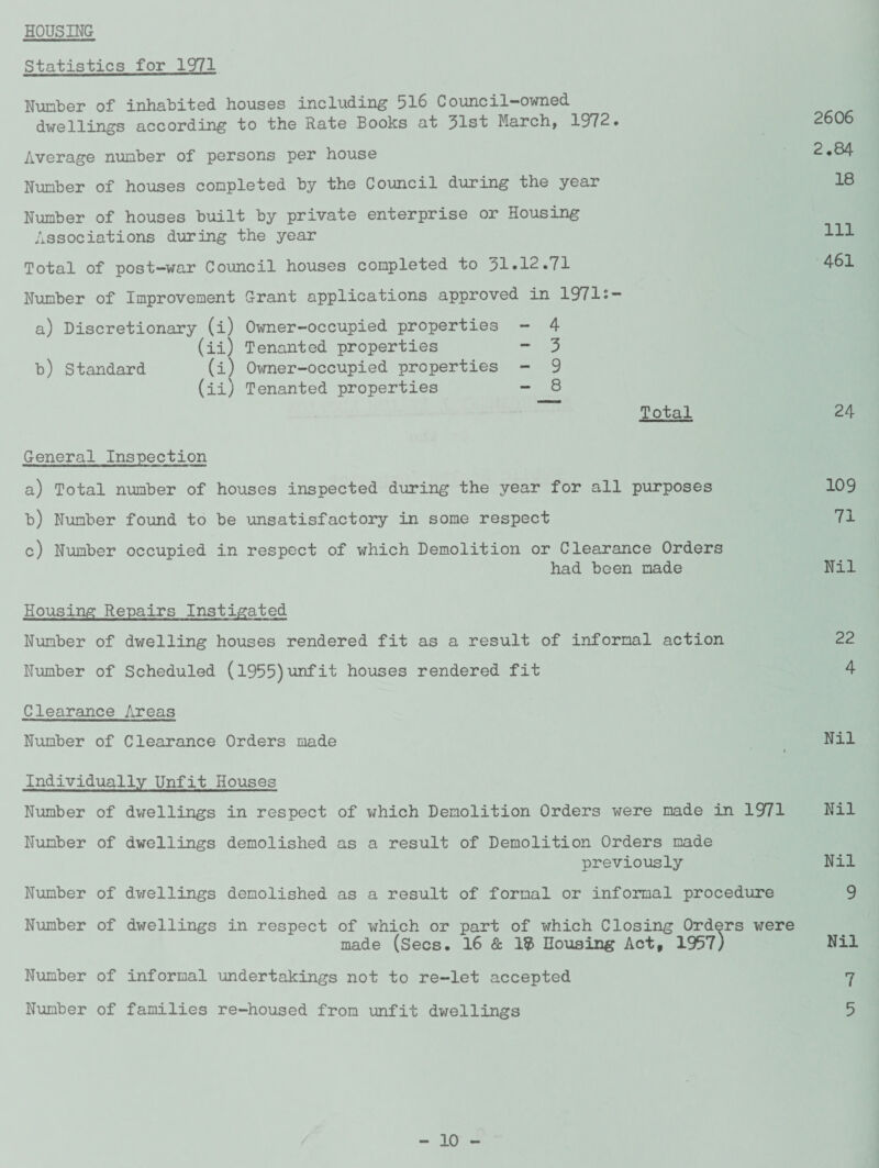 HOUSING Statistics for 1971 Number of inhabited houses including 516 Council-owned dwellings according to the Rate Books at 31st March, 1972. 2606 Average number of persons per house 2.84 Number of houses completed by the Council during the year 18 Number of houses built by private enterprise or Housing Associations during the year m Total of post-war Council houses completed to 31.12.71 461 Number of Improvement Grant applications approved in 1971s— a) Discretionary (i) Owner-occupied properties - 4 (ii) Tenanted properties - 3 b) Standard (i) Owner-occupied properties - 9 (ii) Tenanted properties - 8 Total 24 General Inspection a) Total number of houses inspected during the year for all purposes 109 b) Number found to be unsatisfactory in some respect 71 c) Number occupied in respect of which Demolition or Clearance Orders had been made Nil Housing Repairs Instigated Number of dwelling houses rendered fit as a result of informal action 22 Number of Scheduled (1955)unfit houses rendered fit 4 Clearance Areas Number of Clearance Orders made Nil t Individually Unfit Houses Number of dwellings in respect of which Demolition Orders were made in 1971 Nil Number of dwellings demolished as a result of Demolition Orders made previously Nil Number of dwellings demolished as a result of formal or informal procedure 9 Number of dwellings in respect of which or part of which Closing Orders were made (Secs. 16 & 1$ Housing Act, 1957) Nil Number of informal undertakings not to re-let accepted 7 Number of families re-housed from unfit dwellings 5