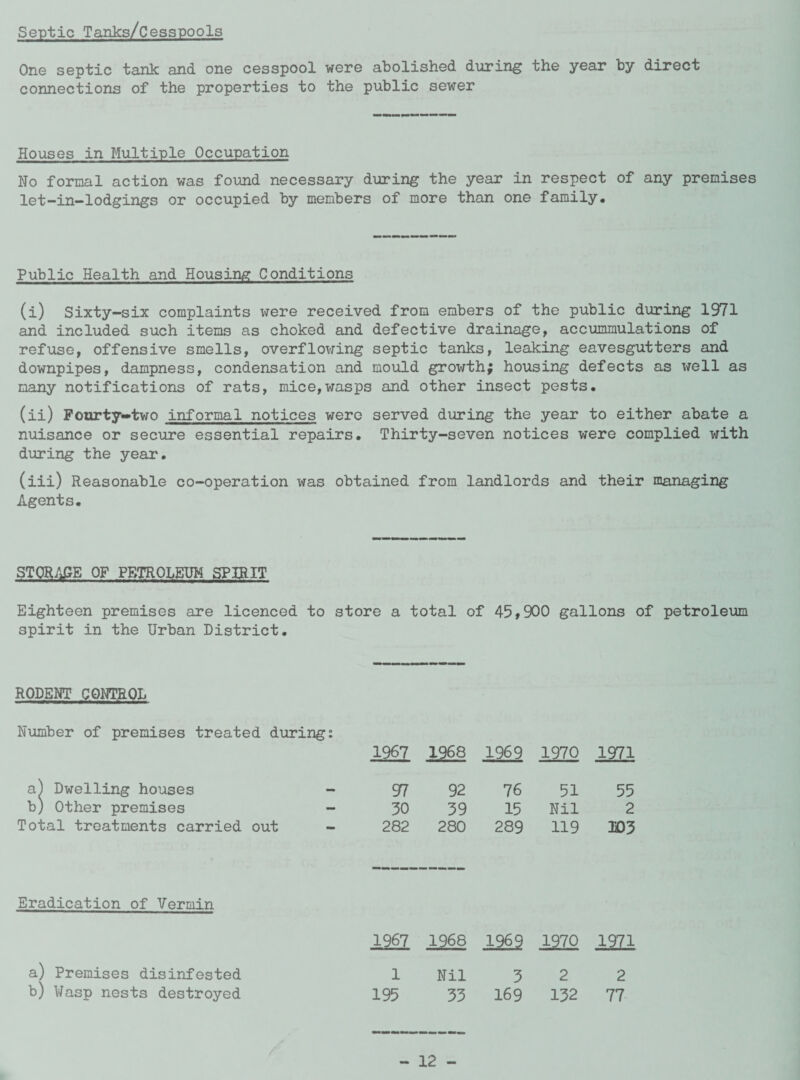 Septic Tanks/CesspooIs One septic tank and one cesspool were abolished during the year by direct connections of the properties to the public sewer Houses in Multiple Occupation No formal action was found necessary during the year in respect of any premises let-in—lodgings or occupied by members of more than one family. Public Health and Housing Conditions (i) Sixty—six complaints were received from embers of the public during 1971 and included such items as choked and defective drainage, accummulations of refuse, offensive smells, overflowing septic tanks, leaking eavesgutters and downpipes, dampness, condensation and mould growth; housing defects as well as many notifications of rats, mice,wasps and other insect pests. (ii) Fourty**two informal notices were served during the year to either abate a nuisance or secure essential repairs. Thirty-seven notices were complied with during the year. (iii) Reasonable co-operation was obtained from landlords and their managing Agents. STORAGE OF PETROLEUM SPIRIT Eighteen premises are licenced to store a total of 45,900 gallons of petroleum spirit in the Urban District. RODENT CONTROL Number of premises treated during: 1967 1968 1969 1970 1971 a) Dwelling houses - 97 92 76 51 55 b) Other premises - 30 39 15 Nil 2 Total treatments carried out - 282 280 289 119 103 Eradication of Vermin 1967 1968 1969 1970 1971 a) Premises disinfested 1 Nil 3 2 2 b) Wasp nests destroyed 195 33 169 132 77