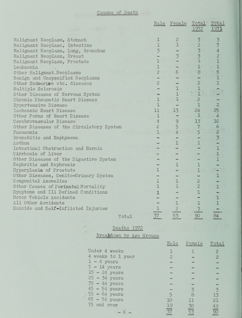 Causes of Death Male Female Total' Total 1972 1971 Malignant Neoplasm, Stomach 1 2 3 3 Malignant Neoplasm, Intestine 1 1 2 7 Malignant Neoplasm, Lung, Bronchus 3 — 3 4 Malignant Neoplasm, Breast — 3 3 2 Malignant Neoplasm, Prostate 1 — 1 . 1 Leukaemia 1 — 1 1 Other Malignant .Neoplasms 2 6 8 5 Benign and Unspecified Neoplasms — - — 1 Other EndocriE3 etc. diseases 2 — 2 1 Multiple Sclerosis — 1 1 ..- -... Other Diseases of Nervous System - 1 ' 1 - Chronic Rheumatic Heart Disease 1 1 2 - Hypertensive Disease 1 - 1 2 Ischaemic Heart Disease 11 13 24 25 Other Forms of Heart Disease 1 ~ 1 4 Cerehrovascular Disease 4 9 13 10 Other Diseases of the Circulatory System 2 5 7 6 Pneumonia 1 4 5 2 Bronchitis and Emphysema - — — 3 Asthma — 1 1 — Intestinal Obstruction and Hernia ■- — -■ 1 Cirrhosis of Liver — — — 1 Other Diseases of the Digestive System - — — 1 Nephritis and Nephrosis - 1 1 - Hyperplasia of Prostate 1 — 1 Other Diseases, Genito-Urinary System - — — 1 Congenital Anomalies 1 1 2 — Other Causes of Perinatal Mortality 1 1 2 1 Symptoms and Ill Defined Conditions 1 — 1 — Motor Vehicle Accidents — — — 1 All Other Accidents — 1 1 1 Suicide and Self--Inflicted Injuries 1 2 3 — Total 57 55 • 90_ 84 Deaths 1972 Breakdown bv Age Grouns Male Female Total Under 4 weeks 1 1 2 4 xtfeeks to 1 year 2 — 2 1-4 years - - — 5-14 years - — — 15 - 24 years — - — 25 - 54 years — — — 35 - 44 years — — — 45 - 54 years — 3 3 55-64 years 5 8 13 65 - 74 years 10 11 21 75 and over 19 30 49