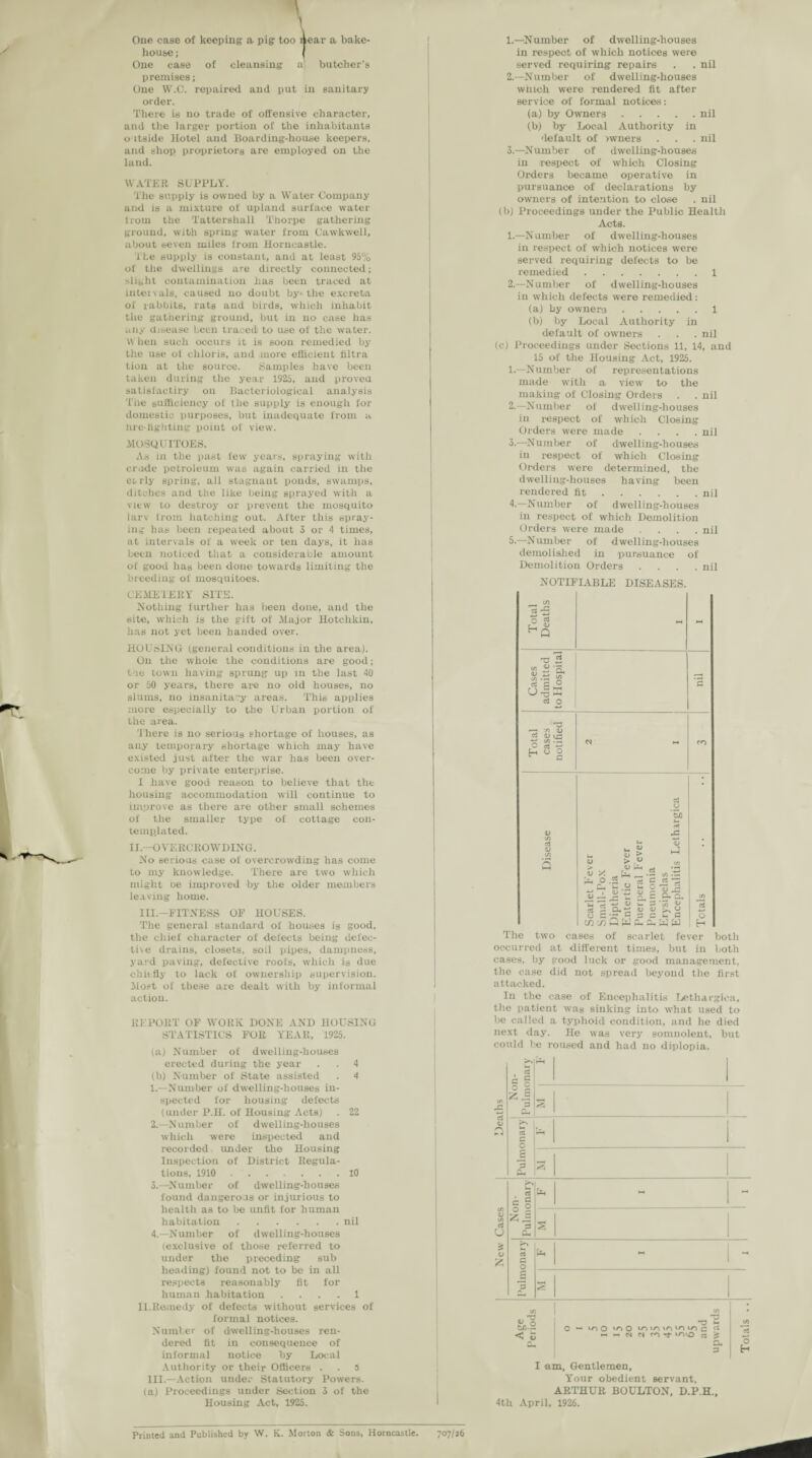 One case of keeping a pig too ilear a bake¬ house ; ( One case of cleansing a butcher’s premises; One W.C. repaired and put in sanitary order. There is no trade of offensive character, and the larger portion of the inhabitants o itside Hotel and Boarding-house keepers, and shop proprietors are employed on the land. WATER SUPPLY. The supply is owned by a Water Company and is a mixture of upland surface water from the Tattershall Thorpe gathering ground, with spring water from Cawkwell, about seven miles from Horncastle. The supply is constant, and at least 95% of the dwellings are directly connected; slight contamination has been traced at intervals, caused no doubt by the excreta of rabbits, rats and birds, which inhabit the gathering ground, but in no case has any disease been traced to use of the water. When such occurs it is soon remedied by the use ol chloris, and more efficient iiltra tion at the source. Samples have been taken during the year 1925, and proved satisfactiry on Bacteriological analysis The sufficiency of the supply is enough for domestic purposes, but inadequate from a hre-lighting point of view. .MOSQUITOES. As in the past few years, spraying with crude petroleum was again carried in the ecrly spring, all stagnant ponds, swamps, ditches and the like being sprayed with a view to destroy or prevent the mosquito larv from hatching out. After this spray¬ ing has been repeated about 3 or 4 times, at intervals of a week or ten days, it has been noticed that a considerable amount of good has been done towards limiting- the breeding of mosquitoes. CEMETERY SITS. Nothing further has been done, and the site, which is the gift of Major Ilotclikin, has not yet been handed over. 1. —Number of dwelling-houses in respect of which notices were served requiring repairs . . nil 2. —Number of dwelling-houses which were rendered fit after service of formal notices: (a) by Owners.nil (b) by Local Authority in default of >wners . . .nil 3. —Number of dwelling-houses in respect of which Closing Orders became operative in pursuance of declarations by owners of intention to close . nil (b) Proceedings under the Public Health Acts. 1.—Number of dwelling-houses in respect of which notices were served requiring defects to be remedied.1 2.—Number of dwelling-houses in which defects were remedied: (a) by ownei'3.1 (b) by Local Authority in default of owners . . . nil (c) Proceedings under Sections 11, 14, and 15 of the Housing Act, 1925. 1. —Number of representations made with a view to the making of Closing Orders . . nil 2. —Number of dwelling-houses in respect of which Closing Orders were made .... nil 3. —Number of diwelling-houses in respect of which Closing Orders were determined, the dwelling-houses having been rendered fit.nil 4. —Number of dwelling-houses in respect of which Demolition Orders were made .... nil 5. —Number of dwelling-houses demolished in pursuance of Demolition Orders .... nil NOTIFIABLE DISEASES. __ CO 2 ’S HOUSING (general conditions in the area). On the whole the conditions are good; toe town having sprung up in the last 40 or 50 years, there are no old houses, no slums, no insanitary areas. This applies more especially to the Urban portion of the area. ’There is no serious shortage of houses, as any temporary shortage which may have existed just after the war has been over¬ come by private enterprise. 1 have good reason to believe that the housing accommodation will continue to improve as there are other small schemes of the smaller type of cottage con¬ templated. II— OVERCROWDING. No serious case of overcrowding has come to my knowledge. There are two which might oe improved by the older members leaving home. III.—FITNESS OF HOUSES. The general standard of houses is good, the chief character of defects being defec¬ tive drains, closets, soil pipes, dampness, yard paving, defective roofs, which is due chiefly to lack of ownership supervision. Most of these are dealt with by informal action. REPORT OF WORK DONE AND HOUSING STATISTICS FOR YEAR, 1925. (a) Number of dwelling-houses erected during the year . . 4 (b) Number of State assisted . 4 1. —Number of dwelling-houses in¬ spected for housing defects (under P.H. of Housing Acts) . 22 2. —Number of dwelling-houses which were inspected and recorded under the Housing Inspection of District Regula¬ tions, 1910 .10 3. —Number of dwelling-houses found dangerous or injurious to health as to be unfit for human habitation.nil 4. —Number of dwelling-houses (exclusive of those referred to under the preceding sub heading) found not to be in all respects reasonably fit for human habitation .... 1 II.Remedy of defects without services of formal notices. Number of dwelling-houses ren¬ dered fit in consequence of informal notice by Local Authority or their Officers . . 3 III.—Action under Statutory Powers, (a) Proceedings under Section 3 of the Housing Act, 1925. Cases admitted to Hospital G -a *—«'/> 09 < r-] t/i -G rn H ^ 0 ^ G l> X 1—H O .3 - *7 S3 « ~ .c ci > > <9 I—• . - -* oi ci ■ 2 o _c a. c a. o. _ . Cs'S « 3 p CU-g o o >, o o s • a 3 c r. a <u The two cases of scarlet fever both occurred at different times, but in both cases, by good luck or good management, the case did not spread beyond the first attacked. In the case of Encephalitis Lethargica, the patient was sinking into what used to be called a typhoid condition, and he died next day. He was very somnolent, but could be roused and had no diplopia. , S' C C Deaths O 3 £ B p tr n C O - £ 0* (A 09 in a u >> H a c G - - KB 3 S > <y rt G O £ —■ Age Periods 13 k- O toO ir> O to tA) iri 'n t/j £ rf h « N N r*Vt u-»vO rt > a. 3 Totals .. I am. Gentlemen, Your obedient servant, ARTHUR BOULTON, D.P.H., 4th April, 1926. Printed and Published by W. K. Morton & Sons, Horncastle. 707/26