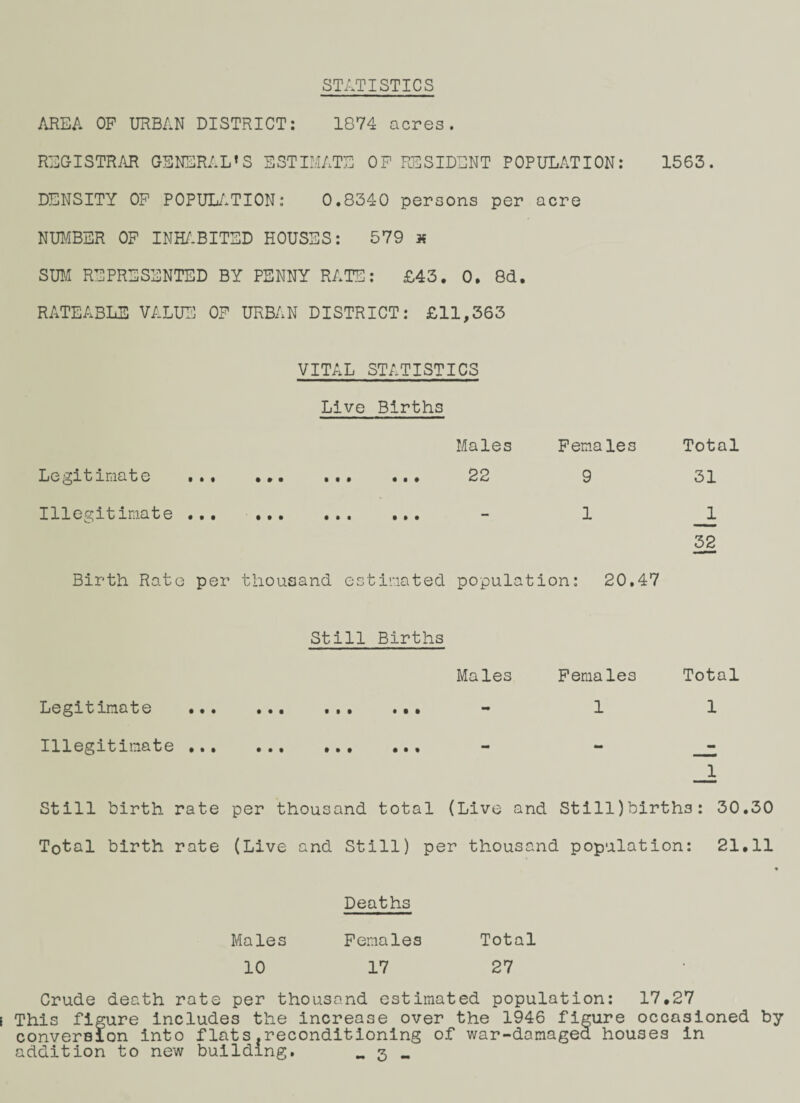 STATISTICS AREA OP URBAN DISTRICT: 1874 acres. REGISTRAR GENERAL’S ESTIMATE OP RESIDENT POPULATION: 1563. DENSITY OP POPULATION: 0.8340 persons per acre NUMBER OP INHABITED HOUSES: 579 x SUM REPRESENTED BY PENNY RATE: £43. 0. 8d. RATEABLE VALUE OF URBAN DISTRICT: £11,363 VITAL STATISTICS Live Births Males Females Total Legitimate ... • • • • • « 22 9 31 Illegitimate ... It* • • • • • • - 1 1 32 Birth Rate per thousand estimated population: 20.47 Still Births Males Females Total Legitimate . - 1 1 Illegitimate ... ... ... ... — ** _1 Still birth rate per thousand total (Live and Still)birth3: 30.30 Total birth rate (Live and Still) per thousand population: 21,11 * Deaths Males Females Total 10 17 27 Crude death rate per thousand estimated population: 17.27 This figure includes the increase over the 1946 figure occasioned by conversion into flats.reconditioning of war-damaged houses in addition to new building. ~ 3 -