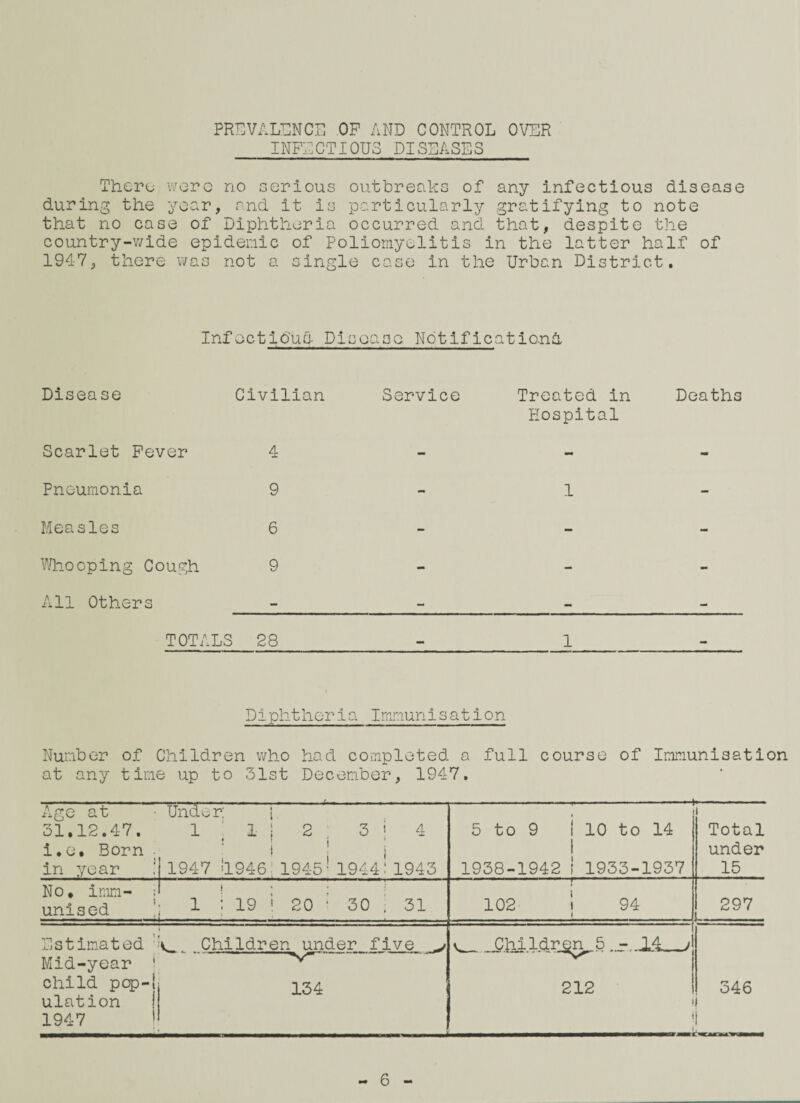 PREVALENCE OF AND CONTROL OVER INFECTIOUS DISEASES There were no serious outbreaks of any infectious disease during the year, and it is particularly gratifying to note that no case of Diphtheria occurred and that, despite the country-wide epidemic of Poliomyelitis in the latter half of 1947, there was not a single case in the Urban District. Inf ectib'ub Dis ease Notifications, Disease Civilian Service Treated in Hospital Death, Scarlet Fever 4 - - - Pneumonia 9 - 1 - Measles 6 - - - Whooping Cough 9 - - - All Others — — — — TOTALS 28 1 Diphtheria Immunisation Number of Children who had completed a full course of Immunisation at any time up to 31st December, 1947. Age at 31.12.47. i.e. Born in year 1 Under: | 1 1!2 3 « 4 i ! j 1947 '1946■1945!1944!1943 --- — -- 5 to 9 ! 10 to 14 1 1938-1942 1 1933-1937 i Total under 15 No, imm- ; unised 1 1 i 19 1 20 ; 30 . 31 _ • _ _ 102 1 94 i 297 L Estimated Mid-year ‘ child pqp-j ulation 1947 ^ Children under five ^ 134 k__j 212 ! 1 346 i i 6