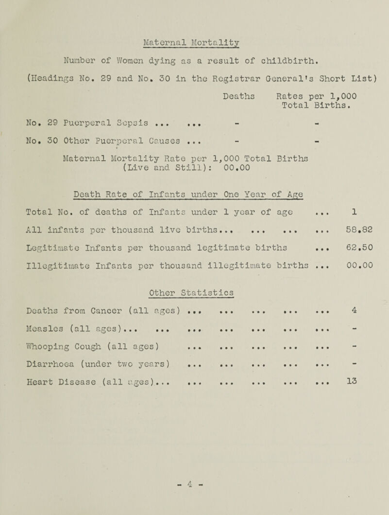 Maternal Mortality Number of Women dying as a result of childbirth. (Headings No, 29 and No, 30 in the Registrar General’s Short List) Deaths Rates per 1,000 Total Births. No, 29 Puerperal Sepsis . No, 30 Other Puerperal Causes ... Maternal Mortality Rate per 1,000 Total Births (Live and Still): 00,00 Death Rate of Infants under One Year of Age Total No. of deaths of Infants under 1 year of age ... All infants per thousand live births. ... Legitimate Infants per thousand legitimate births ... Illegitimate Infants per thousand illegitimate births ... 1 58,82 62,50 00.00 Other Statistics Deaths from Cancer (all ages) .,, ... Measles (all ages).., ... ... ... V\niooping Cough (all ages) ... ... Diarrhoea (under tv/o years) .. Heart Disease (all ages). • • • 9 • • • • • • • • • • • t • • • • • # • • • • • • • • 4 • • • • ♦ • ■* ... 13