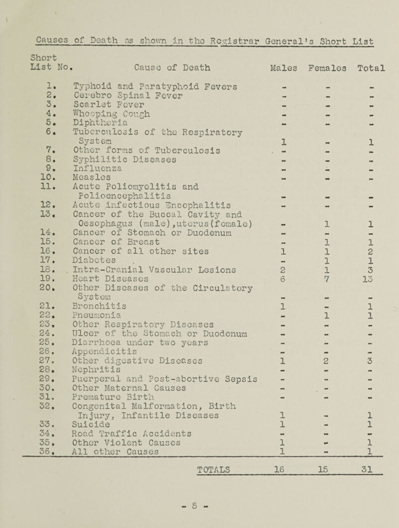 Short List No . Cause of Death Males Females Total 1. Typhoid and Paratyphoid Fevers mm 2. Cerebro Spinal Fever mm 3. Scarlet Fever Mi mm 4. Whooping Cough •• 5. Diphtheria mm 6, Tuberculosis of the Respiratory System 1 1 7. Other forms of Tuberculosis 8. Syphilitic Diseases M, 9. Influenza •• 10. Measles •• mm 11. Acute Poliomyelitis and Polioencephalitis 12, Acute Infectious TCncephalitis .. .. 13. Cancer of the Buccal Cavity and Oesophagus (male),uterus(female) 1 1 14. Cancer of Stomach or Duodenum 15. Cancer of Breast 1 1 16. Cancer of all other sites 1 1 2 17, Diabetes 1 1 18. . Intra-Cranial Vascular Lesions 2 1 3 19. Heart Diseases 6 7 13 20, Other Diseases of the Circulatory System 21. Bronchitis 1 1 22. Pneumonia 1 1 23, Other Respiratory Diseases * 24. Ulcer of the Stomach or Duodenum mm - mm 25. Diarrhoea under two years .. mm 26. Appendicitis .. - 27, Other digestive Diseases 1 2 3 28. Nephritis - - - 29. Puerperal and Post-abortive Sepsis - - - 30. Other Maternal Causes — - - 31. Premature Birth - • 32. Congenital Malformation, Birth Injury, Infantile Diseases 1 1 33. Suicide 1 - 1 34, Road Traffic Accidents mm « 35. Other Violent Causes 1 V* 1 36, All other Causes 1 - 1 TOTALS 16 15 31 5