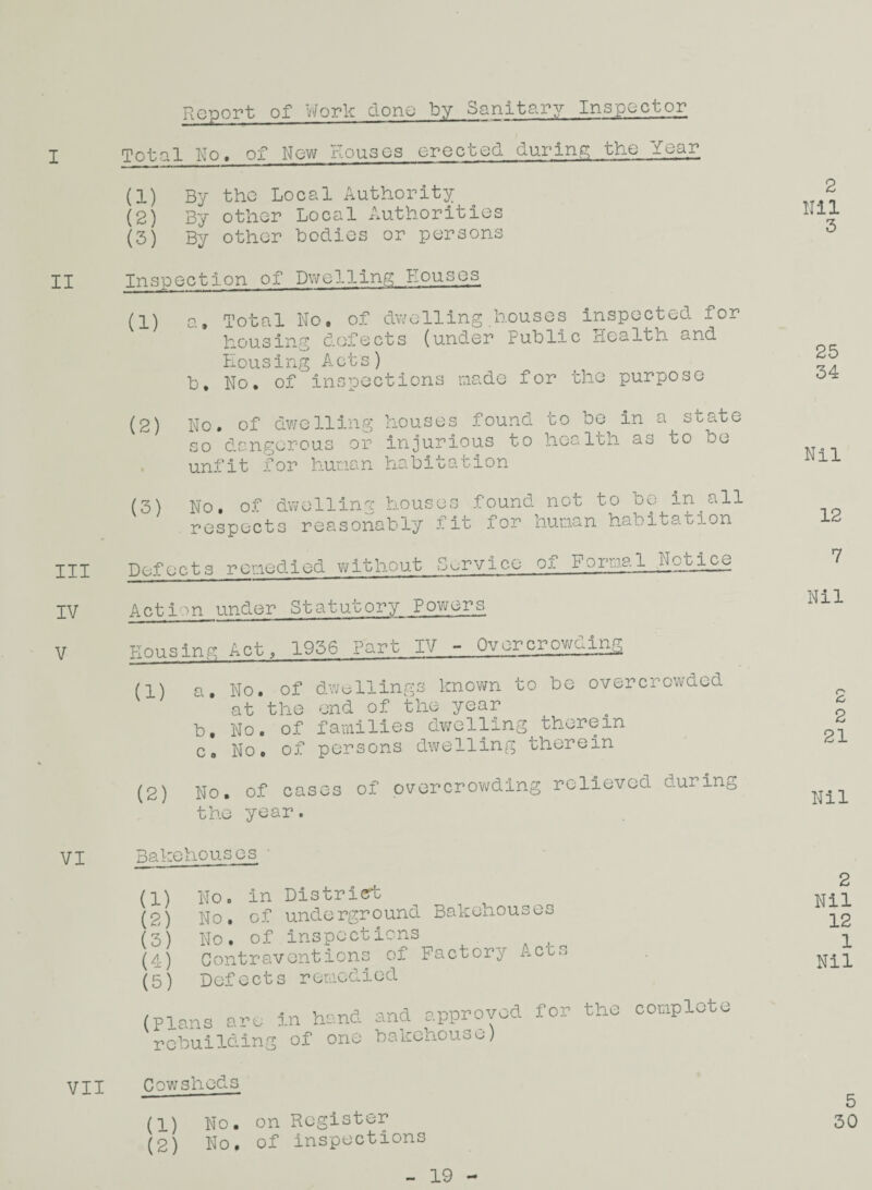 Report of V-/ork done by Sanitary Inspector Total No. of Now Houses erected durln.g; the Year (1) By the Local Authority (2) By other Local Authorities (3) By other bodies or persons 2 Nil 3 II Inspection of Dwellings; Houses (l) a» Total No. of dv/olling houses inspected for housing defects (under Public Health and Housing Acts) b. No, of inspections made for the purpose 25 34 (2) No. of dwelling houses found to be in a state so dangerous or injurious to health as to be unfit for human habitation Nil (3) No. of dwellin'-; houses found not to be inwall respects reasonably fit for human habitation 12 III IV Defects renedied without Service of Formal Notice 7 Action under Statutory Powers Nil V T-Tnnninp’ Act, 1936 Part IV - Ovorcrowding (1) a. No, of dwellings known to be overcrowded at the end of the year b. No. of faviilies dwelling therein c. No. of persons dwelling therein 2 2 21 (2) No. of cases of overcrowding relieved during the year. Nil VI Bakehouses ■ (1) No. in Distriert (2) No, of underground Bakehouses (3) No. of inspections _ (4) Contraventions of Factory Act.-i (5) Defects remedied 2 Nil 12 1 Nil (Plans aru in hand and approved for the eonplcto rebuilding of one bakehouse) VII Cowsheds (1) No. on Register (2) No, of inspections 30 19 -