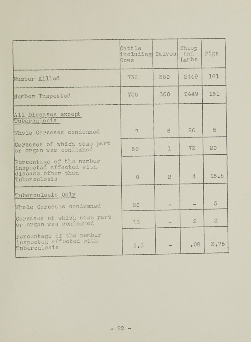 battle including Dows Calves Sheep and Lambs Pigs Number Killed 736 360 2449 161 Number Inspected 736 360 2449 161 All Diseases e^ccept Tuberculosis '.Vliolo Carcases condemned 7 6 26 5 Carcases of which some part or organ was condemned 59 1 72 20 Percentage of the number inspected affected with disease other than Tuberculosis 9 2 4 15.5 Tuberculosis Only • ^Vhole Carcases condemned 20 - 3 Carcases of which some part or organ v;as condemned 13 - 2 3 Percentage of the __number inspected aifccced \i/ith Tuberculosis 4.5 - .08 3.75 - 22