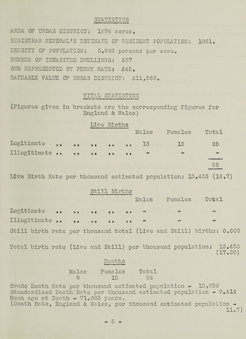 STATISTICS AREA OP URBAN DISTRICTs 1874 acres. REGISTRAR GENERALfS ESTIMATE OP RESIDENT POPULATIONS 1861. DENSITY OP POPULATIONS 0.993 persons per acre. NUMBER OP INHABITED DWELLINGS: 537 SUM REPRESENTED BY PENNY RATES £45. RATEABLE VALUE OP URBAN DISTRICTS £11,566. VITAL STATISTICS (Figures given in brackets are the corresponding figures for England & Wales) Live Births Males Females Total Legitimate .......... 13 12 25 Illegitimate •* «o . # . o •* *• ** — 25 Live Birth Rate per thousand estimated populations 13.433 (16,7) Still Births Males Females Total Legitimate e.~ Illegitirnate .. .. ». .. - Still birth rate per thousand total (Live and Still) birthss 0a0C0 Total birth rate (Live and Still) per thousand populations 13.433 (17.09) Deaths Males Females Total 9 15 24 Crude Death Rate per thousand estimated population « 12089S Standardised Death'Rate per thousand estimated population - 9.414 Mean age at Death - 71.083 years. (Death Rate, England & Wales, per thousand estimated population - 11.7)