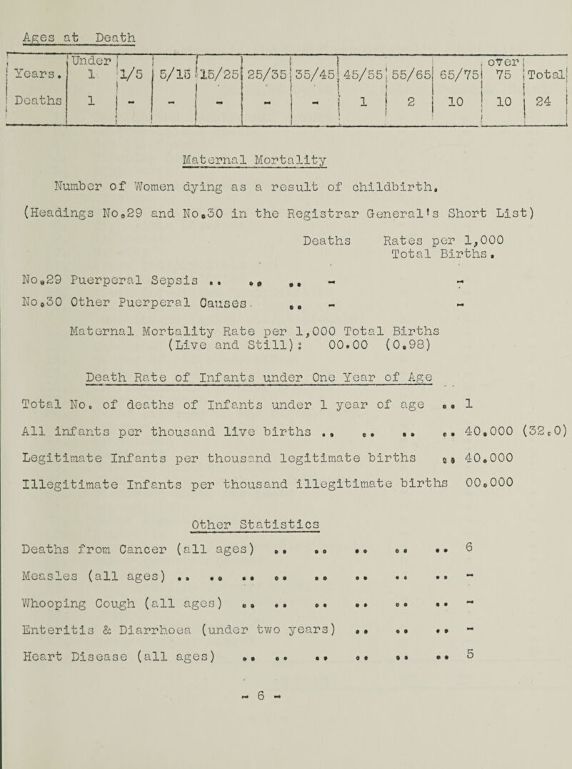 Ages at Death t Underj I- i l . over j Years. 1 >1/5 ! 5/15 15/251 25/35135/45 ! 45/55! 55/65j 65/75j 75 Total! i Deaths i i 1 ! - : - \ “ ! - 1 i l 1 1 2 j 10 ! 10 i 24 i 1 Maternal Mortality Number of Women dying as a result of childbirth. (Headings No029 and Noo30 in the Registrar GeneralJs Short List) Deaths Rates per 1*000 Total Births. No*29 Puerperal Sepsis ,, M No®30 Other Puerperal Causes. ,, Maternal Mortality Rate per 1*000 Total Births (Live and Still): 00.00 (0.98) Death Rate of Infants under One Year of Age Total No. of deaths of Infants under 1 year of age ». 1 All infants per thousand live births e. •• „. 40,000 (32c0) Legitimate Infants per thousand legitimate births 09 40,000 Illegitimate Infants per thousand illegitimate births 00o000 Other Statistics Deaths from Cancer (all ages) », •• •• 6 Measles (all ages) .. •• •• .» Whooping Cough (all ages) .» .. »• •• •• Enteritis & Diarrhoea (under two years) •• .» .* Heart Disease (all ages) •• ,. .* ». •• 5 S