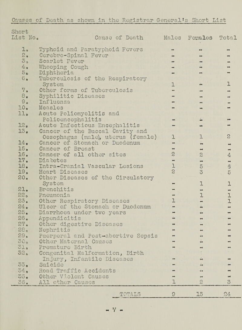 Causes Short List No 1 , 2, 3o 4, 5* 6. 7. 8. 9 o 10. 11. 12. 13. 14, 15, 16. 17. 18. 19, 20. 21. 220 23. 24. 25. 26. 27. 280 29, 30, 31, 52, 33. 34. r? of Death as shown in the Registrar General*s Short List Cause of Death Males Females Total Typhoid, and Paratyphoid Fevers Ccrebro-Spinal Fever Scarlet Fever Whooping Cough Diphtheria Tuberculosis of the Respiratory System 1 Other forms of Tuberculosis Syphilitic Diseases Influenza Measles Acute Poliomyelitis and Polioencephalitis Acute Infectious Encephalitis Cancer of the Buccal Cavity and Oesophagus (male), uterus (female) 1 Cancer of Stomach or Duodenum Cancer of Breast Cancer of all other sites 2 Diabetes Intra-Cranial Vascular Lesions 1 Heart Diseases 2 Other Diseases of the Circulatory System Bronchitis Pneumonia Other Respiratory Diseases 1 Ulcer of the Stomach or Duodenum Diarrhoea under two years Appendicitis Other digestive Diseases Nephritis Puerperal and Post-abortive Sepsis Other Maternal Causes Premature Birth Congenital Malformation, Birth Injury, Infantile Diseases Suicide Road Traffic Accidents Other Violent Causes All other Causes 1 1 1 *-• 2 5 3 2 4 1 1 n$ r*4 2 3 15 TOTALS I CO tO r—i t i—! rH