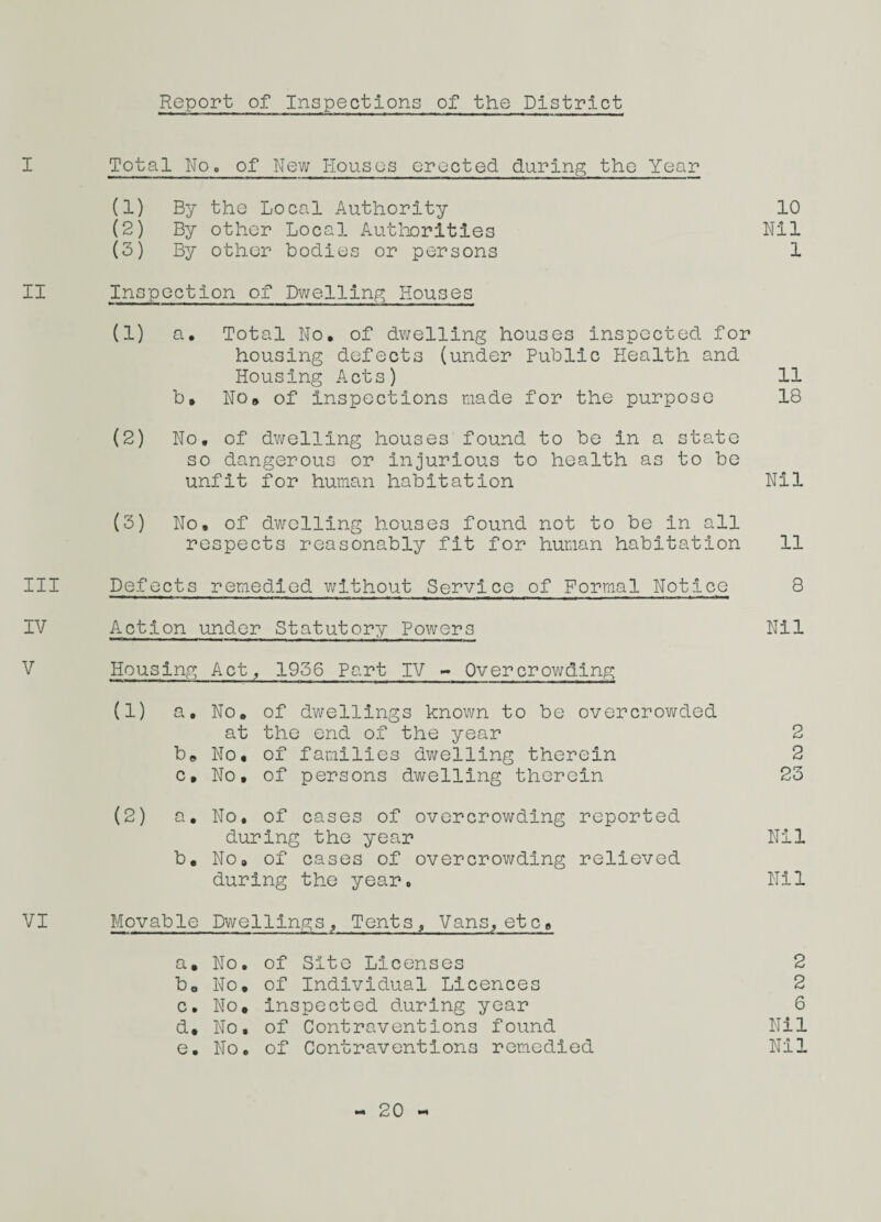 Report of Inspections of the District I Total No. of New Houses erected during the Year (1) By the Local Authority 10 (2) By other Local Authorities Nil (3) By other bodies or persons 1 II Inspection of Dwelling Houses (1) a. Total No. of dwelling houses inspected for housing defects (under Public Health and Housing Acts) 11 b, No» of inspections made for the purpose 18 (2) No, of dwelling houses found to be in a state so dangerous or injurious to health as to be unfit for human habitation Nil (3) No. of dwelling houses found not to be in all respects reasonably fit for human habitation 11 III Defects remedied without Service of Formal Notice 8 IV Action under Statutory Powers Nil V Housing Act, 1956 Part IV - Overcrowding (1) a. No. of dwellings known to be overcrowded at the end of the year 2 be No. of families dwelling therein 2 c. No. of persons dwelling therein 23 (2) a. No, of cases of overcrowding reported during the year Nil b. No. of cases of overcrowding relieved during the year. Nil VI Movable Dwellings, Tents, Vans, etc. a* No. of Site Licenses 2 b0 No, of Individual Licences 2 c. No. inspected during year 6 d. No. of Contraventions found Nil e. No. of Contraventions remedied Nil 20