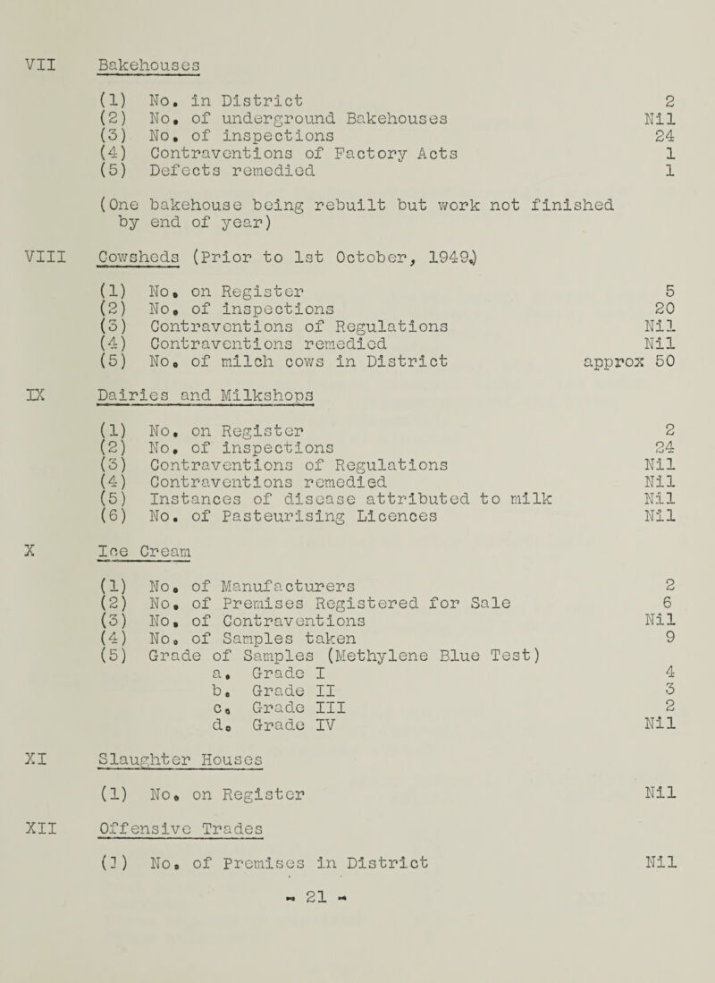 (1) No. In District 2 (2) No, of underground Bakehouses Nil (3) No, of inspections 24 (4) Contraventions of Factory Acts 1 (5) Defects remedied 1 (One bakehouse being rebuilt but work not finished by end of year) VIII Cowsheds (Prior to 1st October, 1949.) (1) No, on Register 5 (2) No, of inspections 20 (3) Contraventions of Regulations Nil (4) Contraventions remedied Nil (5) No, of milch cows in District approx 50 IX Dairies and Milkshops (1) No, on Register 2 (2) No, of inspections 24 (3) Contraventions of Regulations Nil (4) Contraventions remedied Nil (5) Instances of disease attributed to milk Nil (6) No. of Pasteurising Licences Nil X Ice Cream (1) No, of Manufacturers 2 (2) No, of Premises Registered for Sale 6 (3) No, of Contraventions Nil (4) No, of Samples taken 9 (5) Grade of Samples (Methylene Blue Test) a. Grade I 4 b. Grade II 3 c. Grade III 2 do Grade IV Nil XI Slaughter Houses (1) No, on Register Nil XII Offensive Trades (3) No, of Premises In District Nil 21