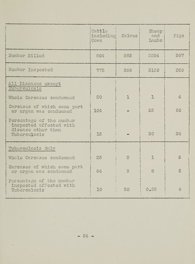 T 1 1 Cattle including Cows j Calves 1 Sheep and Lambs 1 Pigs Number Killed 804 283 — 3254 267 Number Inspected 775 266 J 3150 ; 260 J All Diseases except 1 Tuberculosis Whole Carcases condemned 20 1 1 4 Carcases of which some part or organ was condemned 104 53 60 Percentage of the number inspected affected with disease other than Tuberculosis 15 20 to Tuberculosis Only Whole Carcases condemned 23 2 i 1 | 6 ! Carcases of which some part or organ was condemned 64 3 • 5 ! Percentage of the number inspected affected with | Tuberculosis ■ 10 20 i i : 0.25 4 j j 1 24