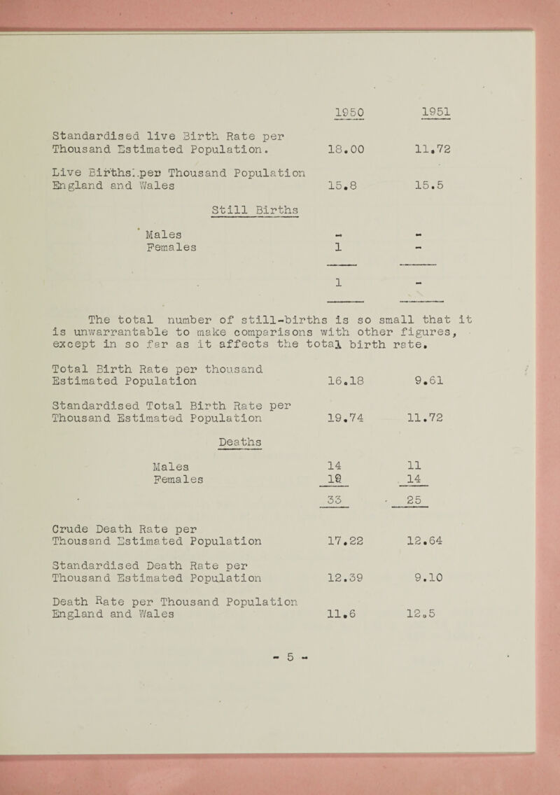 Standardised live Birth Rate per Thousand Estimated Population. 1950 1951 18.00 11.72 Live BirthsLper Thousand Population England and Wales 15.8 15.5 Still Births Males - Females 1 1 The total number of still-births is so small that it is unwarrantable to make comparisons with other figures, except in so far as it affects the total birth rate. Total Birth Rate per thousand Estimated Population 16.18 9.61 Standardised Total Birth Rate per Thousand Estimated Population 19.74 11.72 Deaths Males 14 11 Females 19 14 33 25 Crude Death Rate per Thousand Estimated Population 17.22 12.64 Standardised Death Rate per Thousand Estimated Population 12.39 9.10 Death Rate per Thousand Population England and Wales 11.6 12 „ 5 5 -