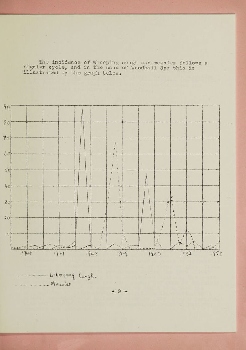 The Incidence- of whooping cough and measles follows a regular cycle, and in the case of Woodhall Spa this is illustrated by the graph below. --U)fc<nvj^ Co-^1. _ _ _ <V\ (i Q ( 4#.