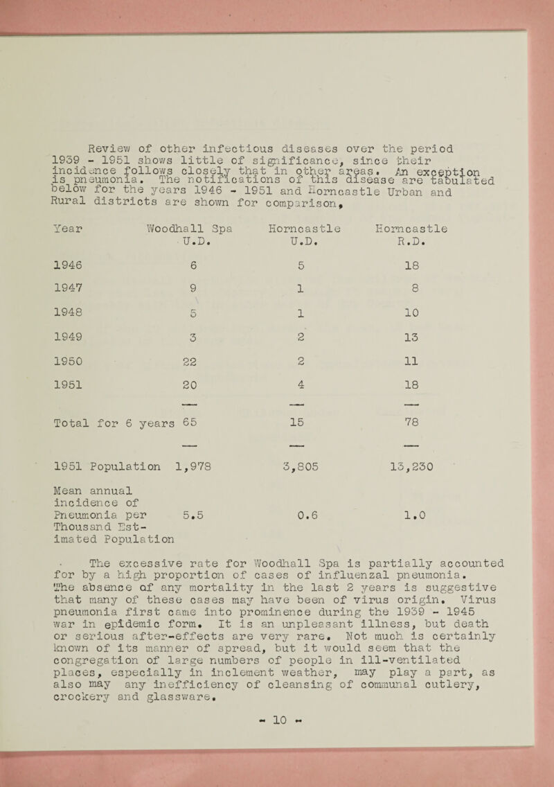 Review of other infectious diseases over the period 1939 - 1951 shows little of significance, since their incidence follows closely that in other areas. An exception is pneumonia. The notifications of this disease are tabulated below for the years 1946 - 1951 and Homcastle Urban and Rural districts are shown for comparison* Year Woodhall Spa U.D. Eorncastle U.D. Eorncastle R.D. 1946 6 5 18 1947 9 1 8 1948 5 1 10 1949 3 2 13 1950 22 2 11 1951 20 4 18 Total for 6 years 65 15 78 1951 Population 1,978 3,805 15,230 Mean annual incidence of Pneumonia per 5.5 0.6 1.0 Thousand Est¬ imated Population The excessive rate for Woodhall Spa is partially accounted for by a high proportion of cases of influenzal pneumonia. The absence af any mortality in the last 2 years is suggestive that many of these cases may have been of virus origin. Virus pneumonia first came into prominence during the 1939 - 1945 war in epidemic form. It is an unpleasant Illness, but death or serious after-effects are very rare, hot much is certainly known of its manner of spread, but it would seem that the congregation of large numbers of people in ill-ventilated places, especially in inclement weather, may play a part, as also may any inefficiency of cleansing of communal cutlery, crockery and glassware. 10