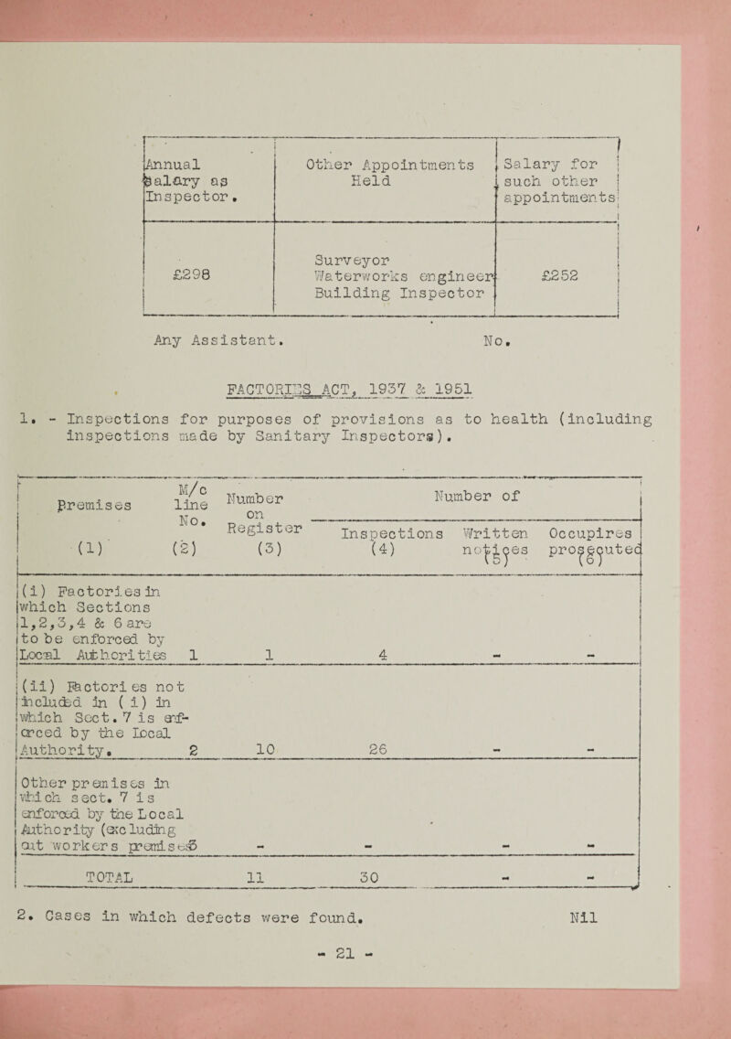 Annual Salary a3 Inspector. Other Appointments Held .Salary for j ,such other j appointments- 1 £298 Surveyor Waterworks engineer- Building Inspector £252 1 I Any Assistant. No. FACTORIBSg_ACT, 1957 gc 1951 1. - Inspections for purposes of provisions as to health (including inspections made by Sanitary Inspectors). M/c Premises line No. (1) (2) Numb er on Number of i 1 Register (3) Inspections (4) Written no^^es Occupires pro|p(^utec (i) Factories in which Sections 1,2,3,4 & 6 are to be enforced by Local Authorities 1 1 4 (ii) Factories not included in ( i) in which Sect. 7 is enf¬ orced by the local Authority. 2 10 26 Other pranises in which sect. 7 is enforced by the Local Authority (excluding ait workers p?emist;s3 • TOTAL 11 30 -L.-„ 2. Cases in which defects were found. Nil — 21