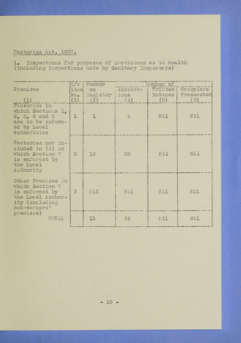 FactorIQs Act, 1957. 1* Inspections for purposes of provisions as to health (including Inspections made by Sanitary Inspectors) M/c ' Number Number of Premises a) line Wo. (2) on Register (3) inspect¬ ions (4) Written Notices (5) 0 c cupiers Prosecuted (s) Factories in which Sections 1, 2, 3, 4 and 6 are to be enforc¬ ed by Local Authorities 1 1 6 Nil Nil Factories not in¬ cluded in (i) in which Section 7 is enforced by the Local Authority 2 10 28 Nil Nil Other Premises In which Section 7 is enforced by the Local Author¬ ity (excluding out-workers 7 3 Nil Nil Nil Nil premises) TOTAL 11 34 1.. Nil Nil 18