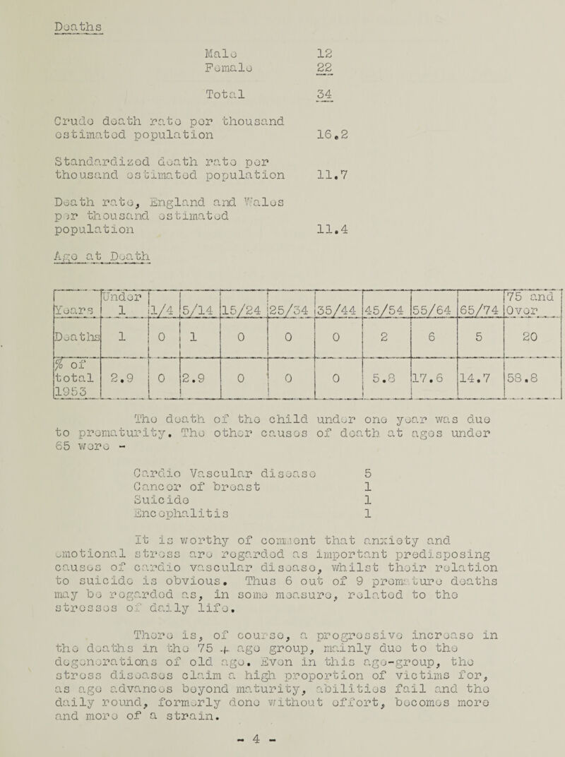 Doaths Male 12 Female 22 Total 54 Crude death rate per thousand estimated population 16.2 Standardized death rate per thousand estimated population 11.7 Death rate, England and Wales per thousand estimated population 11.4 Ago at I)oath Years Under 1 r 1/4 5/14 1 15/24 — 25/54 55/44 45/54 55/64 65/74 75 and Over Deaths 1 0 1 0 0 0 2 6 5 20 wn total 1955 2.9 0 2.9 0 0 0 5.8 17.6 - 14.7 53.8 Tho death of tho child under ono year was duo to prematurity, Tho other causos of death at agos under 65 wore - Gardio Vascular disease 5 Cancer of hroast 1 Suicide 1 Encephalitis 1 It is worthy of comment that anxiety and emotional stress are regarded as important predisposing causes of cardio vascular disease,, whilst their relation to suicide is obvious. Thus 6 out of 9 premature deaths may be regarded as, In some measure, related to tho stresses of daily life. There Is, of course, a progressive increase in tho deaths in the 75 -p age group, mainly duo to the degenerations of old age. Even in this age-group, the stress diseases claim a high proportion of victims for, as age advances beyond maturity, abilities fail and tho daily round, formerly done without effort, becomes more and more of a strain. 4