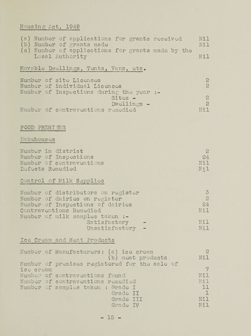 Housing Act,, 1949 (a) Number of applications for grants received. Nil (b) Number of grants made Nil (c) Number of applications for grants made by the Local Authority Nil Movable Dwellings, Tents, Vans, etc«, Number of site Licences Number of individual Licences Number of Inspections during the year Sites - Dwellings - Number of contraventions remedied 2 2 Nil POOD PREMISES Bakehous es Number in district 2 Number of Inspections 24 Number of contraventions Nil Defects Remedied Nil Control of Milk Supplies Number of distributors on register 3 Number of dairies on register o Number of Inspections of dairies 24 Contraventions Remedied Nil Number of milk samples taken Satisfactory Nil Unsatisfactory Nil Ice Cream and Meat Products Number of Manufacturers; (a) ice cream 2 (b) meat products Nil Number of premises registered for the sale of ice cream 7 Number of contraventions found Nil Number of contraventions remedied Nil Number cf samples taken ; Crude I 11 Grade II 1 Grade III Nil Grade IV Nil 15
