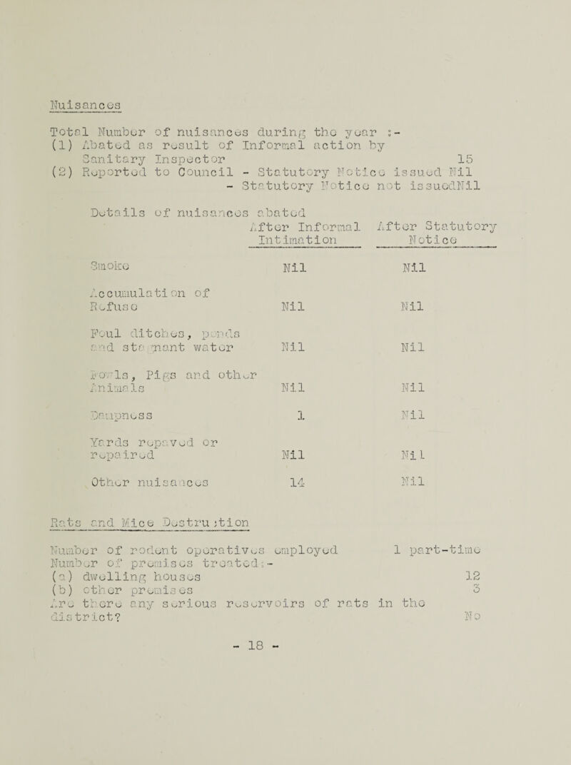 Nuisances Total Number of nuisances during the year (1) Abated as result of Informal action by Sanitary Inspector 15 (2) Reported to Council - Statutory Notice issued Nil - Statutory Notice not issuedNil Details of nuisances abated After Informal After Statutory Intimation Notice Smoke Nil Nil Accumulation of Refuse Nil Nil Foul di t ch es , p on do and sta plant water Nil Nil Fowls, Pigs and othur Anisia Is Nil Nil Dampness 1 Nil Yards repaved or repaired Nil Nil Other nuisances 14 i—1 ri—i h*-’ Rats and Mice Do s t ru it ion. Number of rodent operatives employed 1 part-time Number of premises treated;- (a) dwelling houses 12 (b) other premises 3 Are there any serious reservoirs of rats in the distrlet? No