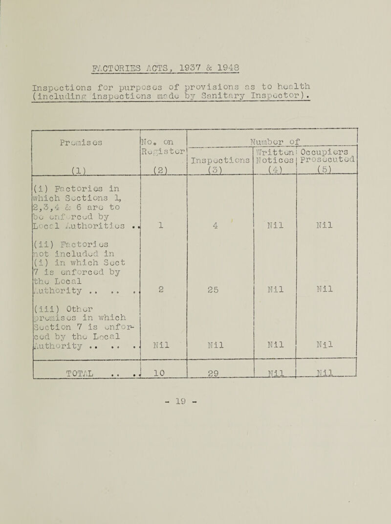 FACTORIES ACTS, 1957 & 1948 Inspections for purposes of provisions as to health (including inspections made by Sanitary Inspector). Promis es No. on Number of (1) Register (2) InspectIons (3) . Written Notices . .Li) Occupiers prosecuted L5] (i) Factories in which Sections 1, 2,3,4 co 6 are to he enforced by Local Authorities .. 1 4 Nil Nil (ii) Factories not included In (I) in which Sect 7 is enforced by the Local Authority .. 2 25 Nil Nil (iii) Other premises in which Section 7 Is enfor¬ ced by the Local Authority .. Nil - Nil Nil Nil TOTAL o i—i 29 Nil Nil 19