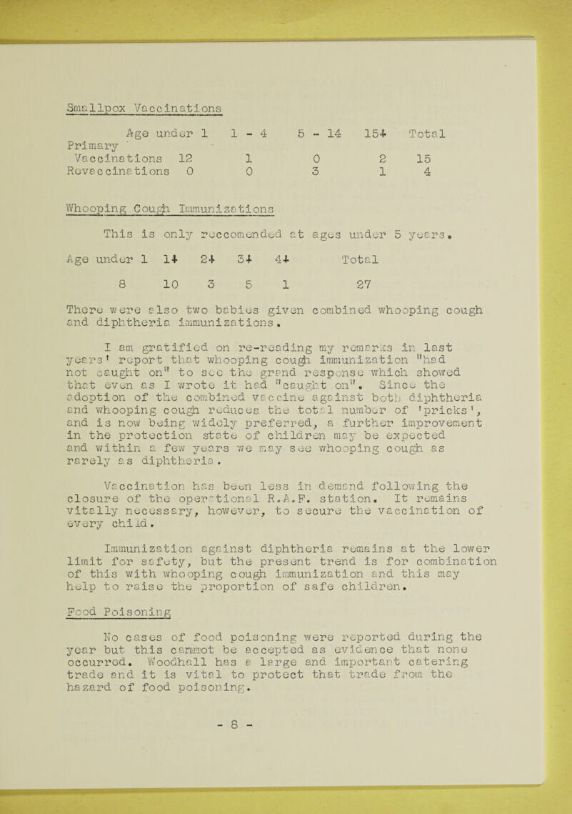 Smallpox Vaccinations 154- Total 2 15 1 4 Whooping Cough. Immunizations Age under 1 1-4 Primary Vaccinations 12 1 Revsccinations 0 0 14 0 3 This is only reccomended at ages under Age under 1 14 24 34 44 Total 8 10 3 5 1 27 There were slso two babies given combined whooping cough and diphtheria immunizations. I am gratified on re-reading my remarks in last years’ report that whooping cougli immunization ’’had not caught on” to see the grand response which showed that even as I wrote it had ’’caught on”. Since the adoption of the combined vaccine against both diphtheria and whooping cough reduces the total number of ’pricks’, and is now being widely preferred, a further improvement in the protection state of children may be expected and within a few years we may see whooping cough as rarely as diphtheria. Vaccination has been less in demand following the closure of the operational R.A.F. station. It remains vitally necessary, however, to secure the vaccination of every child. Immunization against diphtheria remains at the lower limit for safety, but the present trend is for combination of this with whooping cough immunization and this may hulp to raise the proportion of safe children. Food Poisoning No cases of food poisoning were reported during the year but this cannot be accepted as evidence that none occurred. Woodhall has a large and important catering trade and it is vital to protect that trade from the hazard of food poisoning. 8