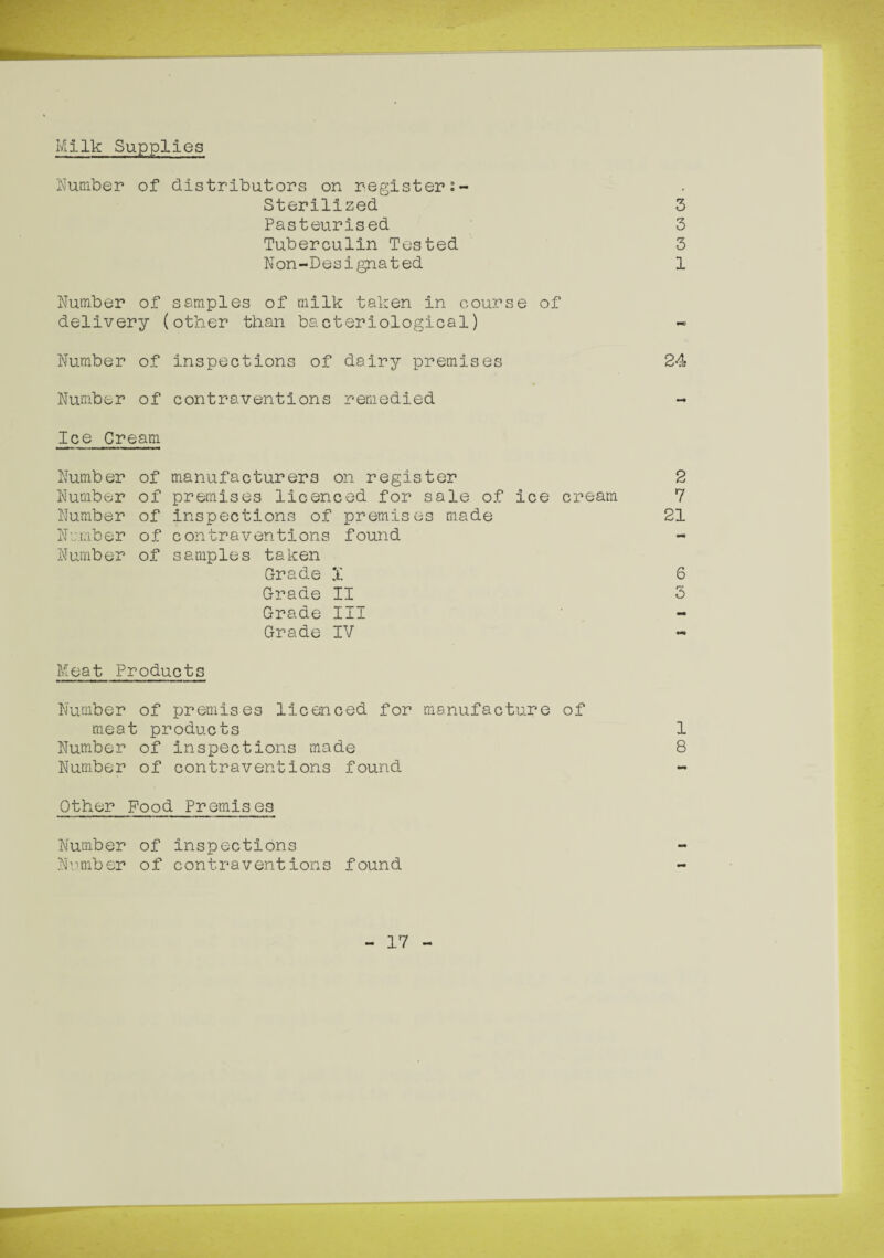 Milk Supplies Number of distributors on registers- Sterilized 3 Pasteurised 3 Tuberculin Tested 3 Non-Designated 1 Number of samples of milk taken in course of delivery (other than bacteriological) - Number of inspections of dairy premises 24 Number of contraventions remedied - Ice Cream Number of manufacturers on register 2 Number of premises licenced for sale of ice cream 7 Number of inspections of premises made 21 Number of contraventions found Number of samples taken Grade X 6 Grade II 3 Grade III Grade IV - Meat Products Number of premises licenced for manufacture of meat products 1 Number of inspections made 8 Number of contraventions found - Other Food Premises Number of inspections Number of contraventions found - 17 -