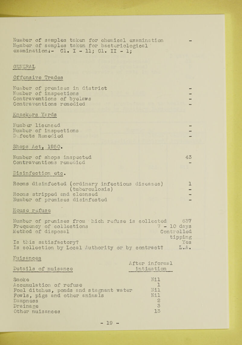 Number of samples taken for chemical examination Number of samples taken for bacteriological examination;- Cl. I - 11; Cl. II - 1; GENERAL Offensive Trades Number of premises in district Number of inspections Contraventions of byelaws Contraventions remedied Knackers Yards Number licenced Number of inspections Defects Remedied Shops Actf 1950. Number of shops inspected 43 Contraventions remedied Disinfection etc. Rooms disinfected (ordinary infectious diseases) 1 (tuberculosis) Rooms stripped and cleansed Number of premises disinfested House refuse Number of premises from • hich refuse is Frequency of collections Method of disposal Is this satisfactory? Is collection by Local Authority or by collected 637 7 - 10 days Controlled tipping Yes contract? L.A. Nuisances Details of nuisance After Informal intimation Smoke Nil Accumulation of refuse 1 Foul ditches, ponds and stagnant water Nil Fowls, pigs and other animals Nil Dampness 2 Drainage 3 Other nuisances 13 19