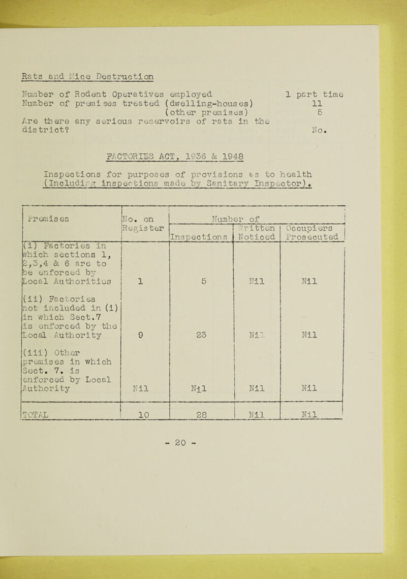Rats and Tice Destruction Number of Rodent Operatives employed Number of premises treated (dwelling-houses) ( oth er pr em i s es ) Are there any serious reservoirs of rots in the dis trict? 1 part time 11 5 No. FACTORIES ACT, 1S56 & 1948 Inspections for purposes of provisions as to health (Including inspections made by Sanltarv Inspector). Premiaes c o • o Hv* Number of j Register Inspections ■Written Noticed Occupiers Prosecuted ! (i) Factories in which sections 1, 2,3,4 & 6 are to be enforced bv is Local Authorities 1 5 Nil Nil (ii) Factories not included in (i) in which Sect.7 is enforced by the Local Authority 9 23 Nil Nil (iii) Other premises in which •Sect. 7. is enforced by Local Authority Nil Nil Nil Nil TOTAL 10 28 Nil Nil 20