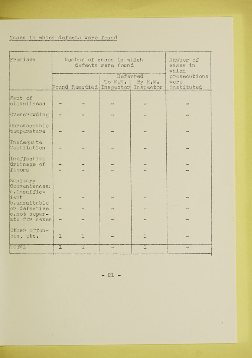 Cases In which defects were found Premises Number of cases in which Number of defects were found cases in which Referred prosecutions To H.M. By H.M. were Pound Remedied Ins pector Inspector instituted Want of cleanliness — Overcrowding - - - - - 1 iUnr easonable temperature - - - - - Inadeque te Ventilation — — - - •mrn Ineffective drainage of - floors - — — - — Sanitary Convenienc es: a. insuffic¬ ient b. unsuitable t i ! — mm or defective c.not separ- i _ — —• — mm ate for sexes — — — — — Other offen¬ ces, etc. 1 1 L 1 - TOTAL 1 i -s- 1 1 . _ . . i 21