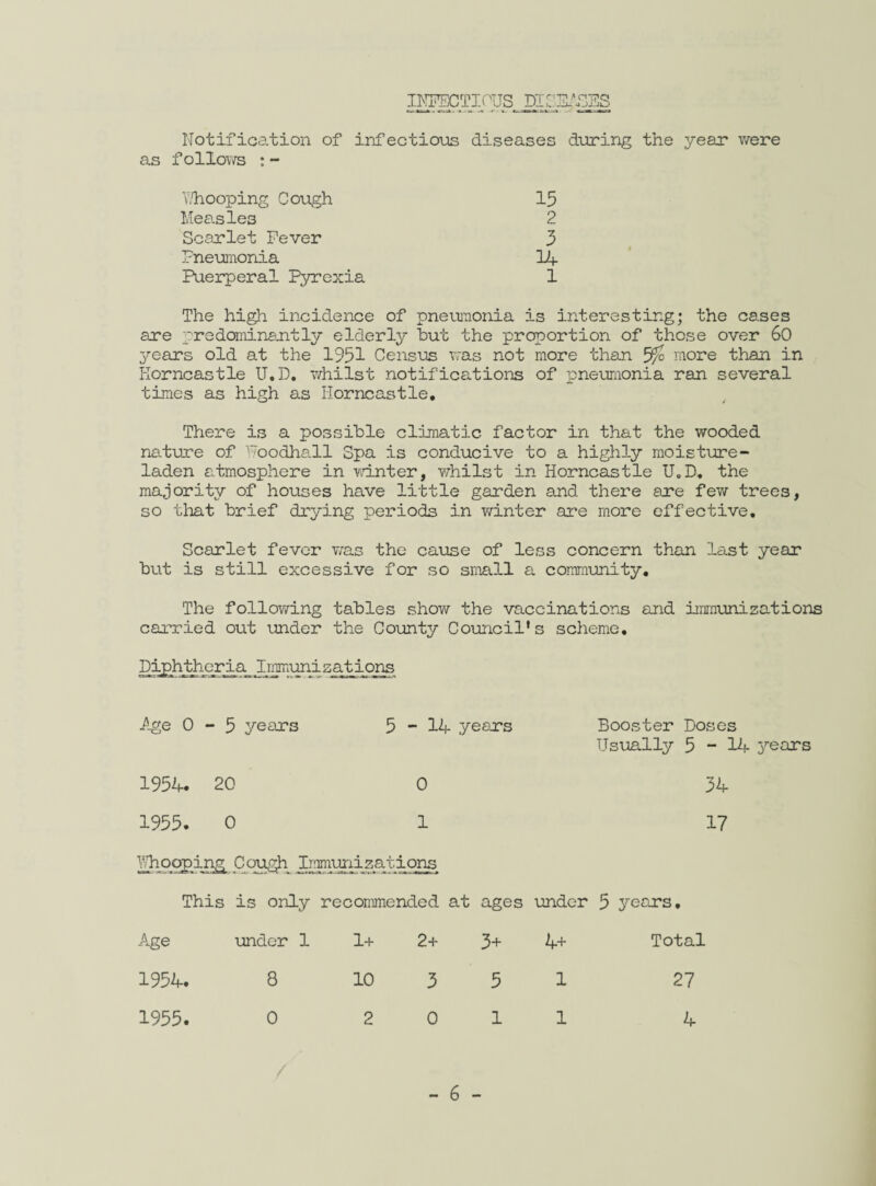 IKFECTIOUS niPD-ACES Notification of infectious diseases during the year were as follows :- Uhooping Cough 15 Measles 2 Scarlet Fever 3 Pneumonia 14 Puerperal Pyrexia 1 The high incidence of pneumonia is interesting; the cases are predominantly elderly hut the proportion of those over 60 years old at the 1951 Census was not more than 5more than in Korncastle U.D. whilst notifications of pneumonia ran several times as high as Horncastle. There is a possible climatic factor in that the wooded nature of Foodhall Spa is conducive to a highly moisture- laden atmosphere in winter, whilst in Horncastle U.D. the majority of houses have little garden and there are few trees, so that brief drying periods in winter are more effective. Scarlet fever was the cause of less concern than last year but is still excessive for so small a community. The following tables show the vaccinations and immunizations carried out under the County Council's scheme. Diphtheria Immunizations Age 0-5 years 5-14 years Booster Doses Usually 5-14 3rears 1954. 20 0 34 1955. 0 1 17 Whooping Cough Immunizations This is only recommended at ages under 5 years. Age under 1 1+ 2+ 3+ 4+ Total 1954. 8 10 3 5 1 27 1955. 0 2 0 1 1 4