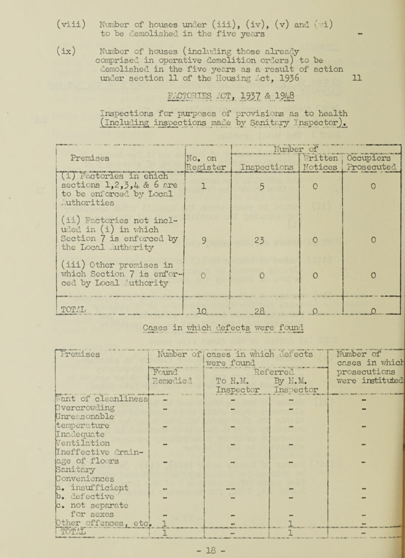 (viii) Number of houses under (iii), (iv), (v) and (vi) to he demolished in the five years (ix) Number of houses (including those already comprised in operative demolition orders) to he demolished in the five years as a result of action under section 11 of the Housing Act, 1936 11 FACTORIES ACT, 1937 & 1948 Inspections for purposes of provisions as to health (including inspections made bv Sanitary Inspector)^ Premises i.) Factories m ehich sections 1,2,3, A & 6 ore to he enforced by Local Authorities (ii) uded Factories not incl- in (i) in which Section 7 is enforced by the Local Authority (iii) Other premises in which Section 7 is enfor ced by Local .Authority TOTAL _ „1 _ JLO_ L - ...2a.. . i.. .0.. Cases in which defects were found Premises Number of cases in which defect were found Found Referred Remedied To H.M. By H.M. Inspector^ _ Inspect Want of cleanliness — — 3vercrowding — — — Unreasonable tenperature Inadequate Ventilation Ineffective drain¬ age of floors Sanitary Conveniences a. insufficient b. defective mm — — c. not separate for sexes Other offences, etc . 1 - _ 1 ; TOTAL ^ T 1 JL m -.4 Number of cases in which prosecutions were instituted