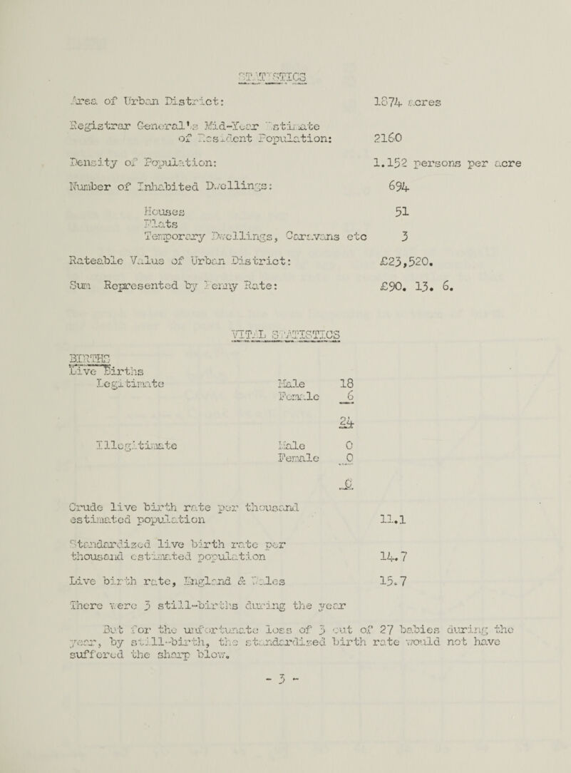 Ci> O 1874 acres c<m ' rrn TCTSTIC3 .urea of Urban District: Registrar General*^ Mid- Year stir, ate of ;s.i-dent Population: Density of Population: Number of Inhabited Dwellings: Houses Plats Temporary Dwellings, Caravans 2160 1.152 persons per acre 694 51 etc 3 Rateable Value of Urban District: Sum Represented by fenny Rate: £23,520. £90. 13. 6. vTTUL t AmTC-fir r -x .uv. • x • lCS BIRTHS Live Births Legitimate male 18 Female J, Illegitimate Hale 0 Female 0 JL rude live birth rate per thousand stimated population 11.1 Standardized live birth rate per thousand estimated population 14.7 Live birth rate, England & RcJ.es 15*7 There were 3 still-births during the year But yerr, by suffered or the unfortunate* still-birth, the the sharp blow. stau* loss of 3 cut of 27 babies during the dardised birth rate would not have