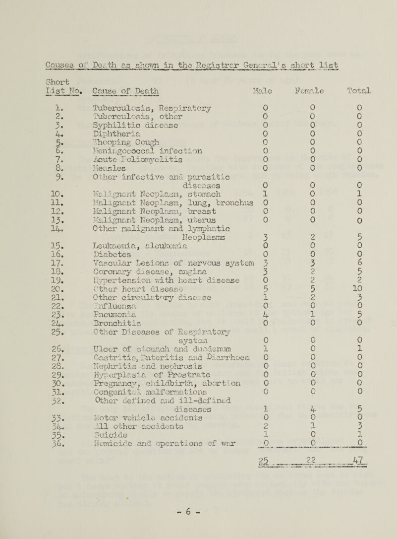 List No. Cause of Death l Mile Female Total 1. Tuberculosi3, Respiratory 0 0 0 2. Tuborculonis, other 0 0 0 3. Syphilitic disease 0 0 0 4. Diphtheria 0 0 0 §• .’’hooping Cough 0 0 0 6. Meningococcal infection 0 0 0 7. Acutc Poliomyelitis 0 0 0 8. Measles 0 0 0 9. Other infective and parasitic diseases 0 0 0 10. Malignant Neoplasm, stomach 1 0 1 11. Malignant Neoplasm, lung, bronchus 0 0 0 12. Malignant Neoplasm, breast 0 0 0 13. Malignant Neoplasm, uterus 0 0 0 14. Other malignant and lymphatic Neoplasms 3 2 5 13. Leukaemia, aleukemia 0 0 0 16. Diabetes 0 0 0 17. Vascular Lesions of nervous system 3 3 6 18. Coronary disease, angina 3 2 5 19. Hypertension with heart disease 0 2 2 20. Other heart disease 5 5 10 21. Other circulatory disc,, ce 1 2 3 22. influenza 0 0 0 23. Pneumonia 4 1 5 24. Bronchitis 0 0 0 25. Other Diseases of Respiratory 26, system 0 0 0 Ulcer of stomach and duodenum 1 0 1 27. Gastritis, Put critic and Liarrhoea 0 0 0 28. Nephritis end nephrosis 0 0 0 29. Hyperplasia of Prostrate 0 0 0 30. Pregnancy, childbirth, abortion 0 0 0 31. Conge nit: 1 malformations 0 0 0 32. Other defined and ill-defined diseases 1 4 5 33. Motor vehicle accidents 0 0 0 34. .All other accidents 2 1 3 35. Suicide p 0 1 36. Homicide and operations of war 0 0 0 25 _ 22 5! !