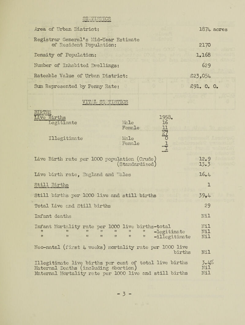 STATISTICS Area of Urban District: Registrar General’s Mid-Year Estimate of Resident Population: Density of Population: Number of Inhabited Dwellings: Rateable Value of Urban. District: Sum Represented by Penny Rate: 1874 acres 2170 1.168 629 £23,054 £91* 0. 0. VITAL STATISTICS BIRTHS Live Births 1953 legitimate Male 16 Female 11 27 ~0 Illegitimate Male Female 1 Live Birth rate per 1000 population (Crude (Standardised Live birth rate, England and ’“ales Still Births Still births per 1000 live and still births Total Live end Still births Infant deaths Infant Mortality rate ner 1000 live births-total ”  ” “ ’’   ” -legitimate  ”  n ” ”  -illegitimate Neo-natal (first 4 weeks) mortality rate per 1000 live births 12.9 13.3 16.4 1 39,4 29 Nil Nil Nil Nil Nil Illegitimate live births per cent of total live births 3*4^ Maternal Deaths (including abortion) Nil Maternal Mortality rate per 1000 live and still births Nil