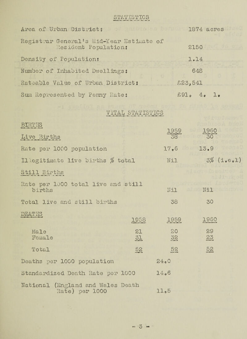 STATISTICS Area of Urban Districts Registrar General’s Mid-Year Estimate of Resident Populations Density of Populations Number of Inhabited Dwellings? Rateable Value of Urban Districts Sum Represented by Penny Rates 1874 acres 2150 1.14 648 £23,541 £91o 4 © 1© VITAL STATISTICS BIRTHS Live Births 1959 “38 ' Rate per 1000 population 17©6 Illegitimate live births % total Nil 1960 ~30 13.9 (i.e.l) Still Births »—•«% t. ■ ■ 14< . * - !.■■<». •* Rate per 1000 total live and still births Nil Nil Total live and still births 38 30 DEATHS 1958 1959 1960 Male 21 20 29 Female 31 32 23 Total 52 52 52 Deaths per 1000 population 24e0 Standardized Death Rate per 1000 14 ©6 National (England and Wales Death Rate) per 1000 Ho5