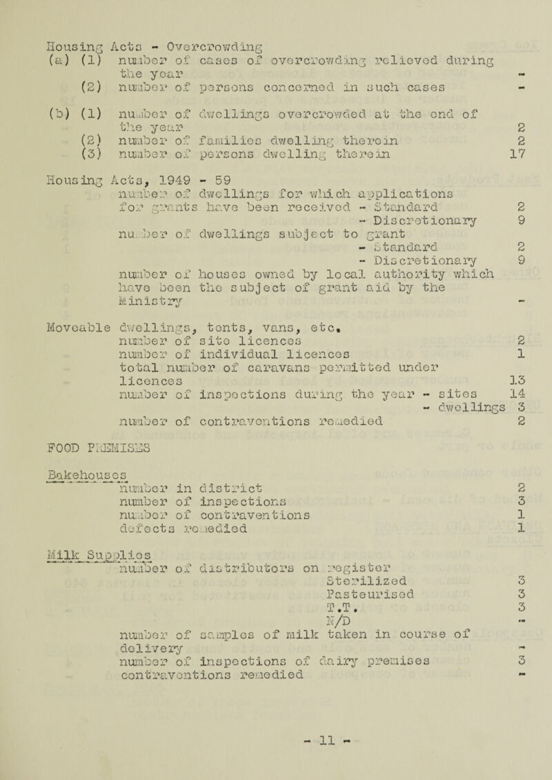 1—I (-“-I o p 00 ing Acts - Ovo rcrowding (a) (1) number of cases of (2) the yea .r number of persons (b) (1) number of dwelling (2) the yea .r number of families (3) number of persons Ho us ing Acts, 1949 - 59 nu iber of dwelling for gra .nt s have be ko l received - Standard - Discretionary number of dwelling's subject to grant - Standard - Discretionary number of houses owned by local authority which have been the subject of grant aid by the Ministry 1 Moveable dwellings, tents, vans, etc. number of site licences number of individual licences total number of caravans permitted under licences number of inspections during the year - sites 3. 1 POOD PREMISES - dwellings Bakehouses * number in district number of inspections number of contraventions defects remedied Milk Suppiio s number of distributors on register Sterilized Pasteurised T .T . N/D number of samples of milk taken in course of delivery number of inspections of dairy premises contraventions remedied GJ OJ W© Wffl t NH CJtOHH tOtOCO