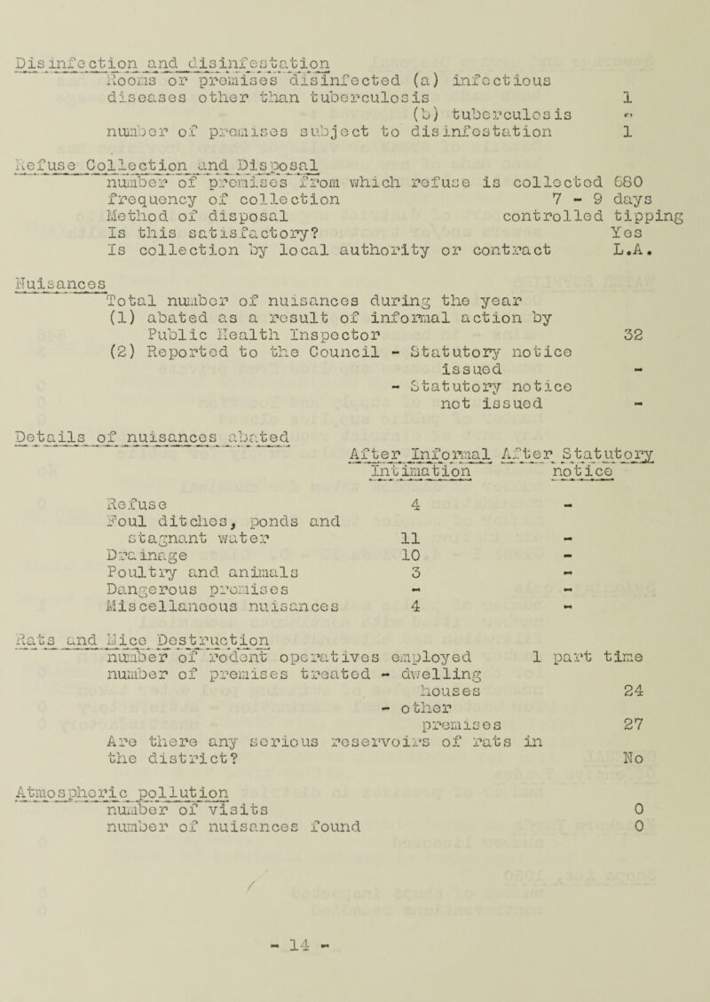 Disinfection and disinfostation Rooms* or premiVes disinfected (a) diseases other than tuberculosis infectious numbor of preniises (b) tuberculosis subject to disinfestation 1 n 1 he fuse Col lejcti on and^ D i^spostal number of promises from which refuse is collected 680 frequency of collection 7-9 days Method of disposal controlled tipping Is this satisfactory? Yes Is collection by local authority or contract L.A, Nuisances Total number of nuisances during the year (1) abated as a result of informal action by Public Health Inspector 32 (2) Reported to the Council - Statutory notice issued - Statutory notice not issued Details of nuisances abated After Informal A.bte_r Statutory Refuse foul ditches, ponds and stagnant water Drainage Poultry and animals Dangerous promises Miscellaneous nuisances Intimation notice 4 11 10 3 4 Rats^ and Mice Dost ruetion number of rodent operatives employed number of premises treated - dwelling houses - other premises Are there any serious reservoirs of rats the district? 1 part time 24 27 in No Atmospheric pollution number of visits number of nuisances found 0 0