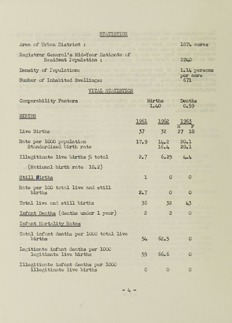 STATISTICS Area of Urban District : Registrar General * s Mid-Year Estimate of Resident I cpulaticn : Density of I'opulation: Number of Inhabited Swellings: 1874 acres 2240 1.14 persons per acre 671 VITAL STATISTICS Comparability Factors Births Deaths 1.40 0.59 BIRTHS live Births 1961 37 1962 32 I2& M F 27 18 Rate per 1000 population Standardized birth rate 17.9 14.2 16.4 20.1 28.1 Illegitimate live births % total 2.7 6.25 4*4 (National birth rate 18.2) Still Births 1 0 0 Rate per 100 total live and still births 2*7 0 0 Total live and still births 38 32 43 Infant Deaths (deaths under 1 year) 2 2 0 Infant Mortality Rates Total infant deaths per 1000 total live births 54 62.5 0 Legitimate infant deaths per 1000 legitimate live births 55 66.6 0 Illegitimate infant deaths per 1000 illegitimate live births 0 0 0