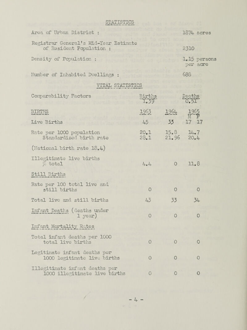 STATISTICS Area of Urban District : 1874 acres Registrar General’s Md-Year Estimate of Resident Population : 2310 Density of Population ; 1,15 persons per acre Number of Inhabited IKTellings : 688 VITAL STATISTICS Coirparability Factors Births nrCT' Deaths “oTBr” bi_rths_ Live Births 19^3 45 1964 35 1965 17 17 Rate per 1000 population Standardized birth ra.te 20,1 28.1 15.8 21.96 14.7 20.4 (National birth rate 18, A) Illegitima.te live births /o total 4.4 0 11,8 S_till B_jjrtjis Rate per 100 total live and still births 0 0 0 Total live and still births 43 33 34 Infant Deaths (deaths under 1 year) 0 0 0 Inf ant_ Mgrtp-JJ-ty Rates Total infant deaths per 1000 total live births 0 0 0 Legitimate infant deaths per 1000 legitimate live births 0 0 0 Illegitimate irYant deaths per 1000 illegitimate live births 0 0 0