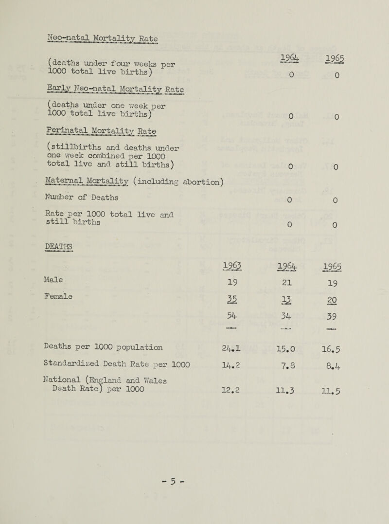 Neo~natal Mortality Rate (deaths under* four v/eeks per 1965 1000 total live hirths) 0 0 Early Neo-natal Mortality Rate (deaths under one week per 1000 total live births) 0 0 Perinatal Mortalitv Rate (stillbirths and deaths under one week combined per 1000 total live and still births) 0 0 Maternal MortaJ.ity (includinfi: abortion Number of Deaths 0 0 Rate per 1000 total live and still births 0 0 DEATIS 1965 Male 19 21 19 Female 13 20 54 34 39 Deaths per 1000 population 24^1 15.0 16.5 Standardiiied Death Rate per 1000 14.2 7.8 8 A National (England and Wales Death Rate} per 1000 12.2 11.3 11.5