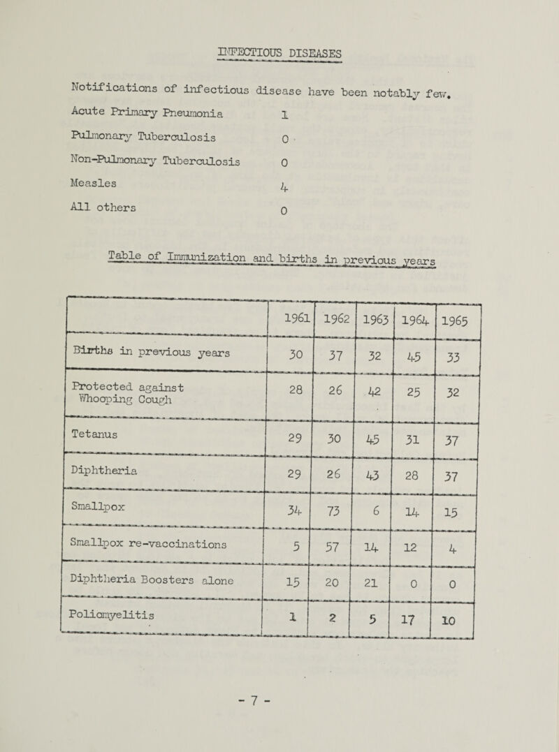 H'lPSCTIOUS DISEASES Notifications of infectious Acute Primary Pneumonia Pulrnonai^T Tuberculosis Non-Pulmonar;^'- Tuberculosis Measles All others Table of Immunization and births in previous years 1961 1962 1963 19S4 1965 Births in previous years 30 37 32 43 33 Protected against bliooping Cough 28 26 42 25 32 Tetanus 29 30 43 31 37 Diphtheria 29 26 43 28 37 Smallpox 34 73 6 14 13 Smallpox re-vaccinations 5 57 14 12 4 Diphtheria Boosters alone 13 20 21 0 0 Poliomyelitis m. ■■ Uttm 1^ ■. 1 2 3 17 10 disease have been notably few* 1 0 ■ 0 4 0