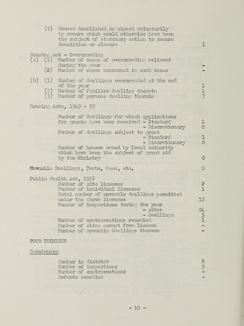 (i) Houses demolished or closed voluntaxiljr by ov/ners wliich would otherv'.dse have been the subject of statutory action to secure demolition or closure 1 Housing Act - Overcrowding (a) (l) Number of cases of overorov/ding relieved during the year (a) Number of cases concerned in such cases - (b) (l) Number of dv/ellings overcrowded at the end of the year 1 (2^ Number of families dwelling therein 1 (3) Number of persons dvrclling therein 7 Housing Acts, 1949 - 59 Number of dvrellings for Y^rhich applications for Tyrants liave been received - Standard 1 - Discretionary 0 Number of dv-.’-ellings subject to grant - Standard 1 - Discretionary 0 Number of houses owned by Local Autliority v/hich have been the subject of grant aid by the Ministry 0 Movuable Dwellings, Tents, Vans, etc, 0 Public Health Act, 1936 Number of site licences 2 Number of individual licences 1 Total number of moveable d\7ellings permitted under the above licences 13 Number of inspections during the year - sites 24 - dvfellings 3 Number of contraventions remedied 1 Number of sites exeirpt from licence - Number of moveable dwellings thereon POOD PREICESES Bakehouses Number in district 2 Number of ins^Dections 5 Number of contraventions - Defects remedied -