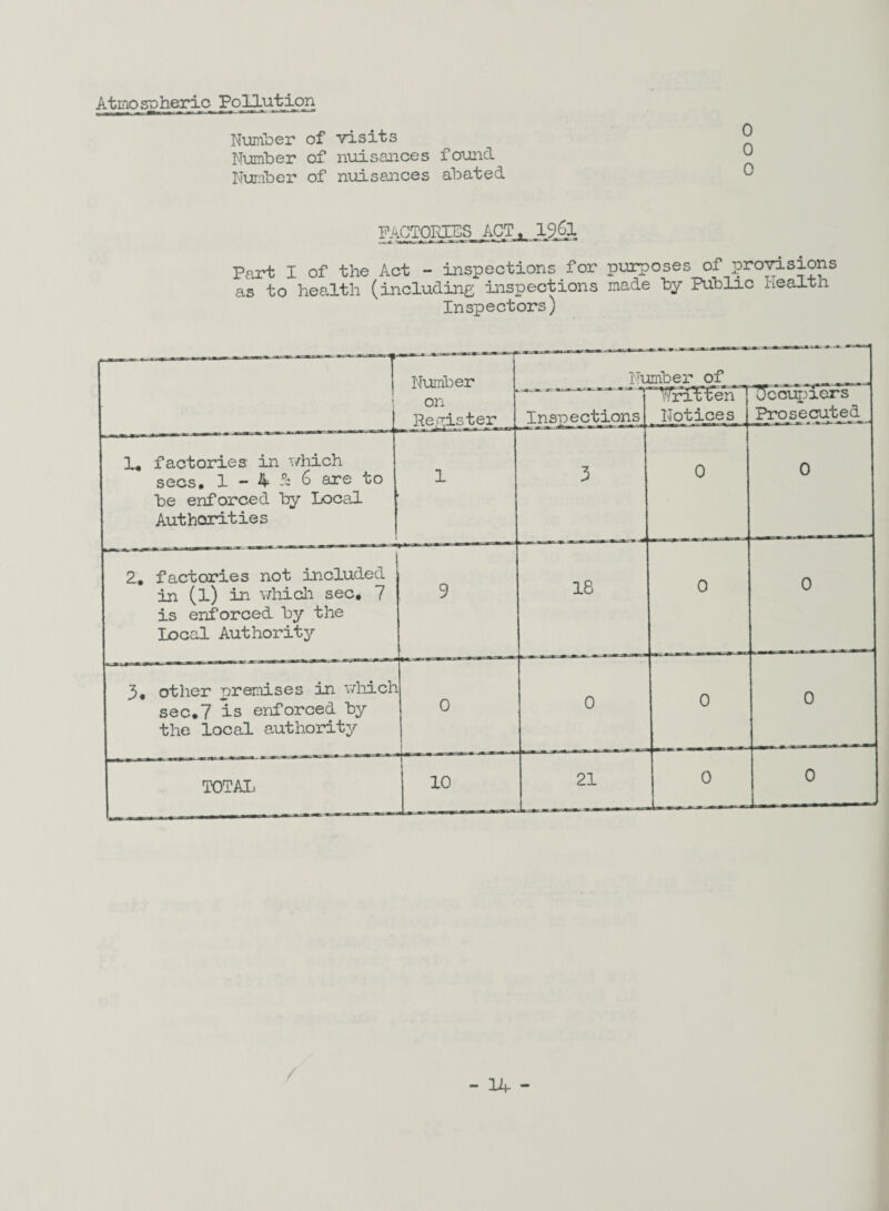 Atmospheric PoU.utipn Number of visits ^ Number of nuisances found ^ Number of nuisances abated 0 Part I of the Act - inspections for purposes of pro^sions as to health (including inspections made by Public health Inspectors) i Number on Re,njister Lfumber of Inspections ^^ritten Notices Ocoui^iers Prosecuted^ 1, factories in which secs, 1 - 4 d 6 are to be enforced by Local Authcsrities 1 3 0 0 2, factories not included in (l) in v/hicli sec, 7 is enforced by the Local Authorit^r 9 18 0 0 3, other premises in wliich sec,7 is enforced by the local authority 0 0 0 0 TOTAL. 10 21 0 0