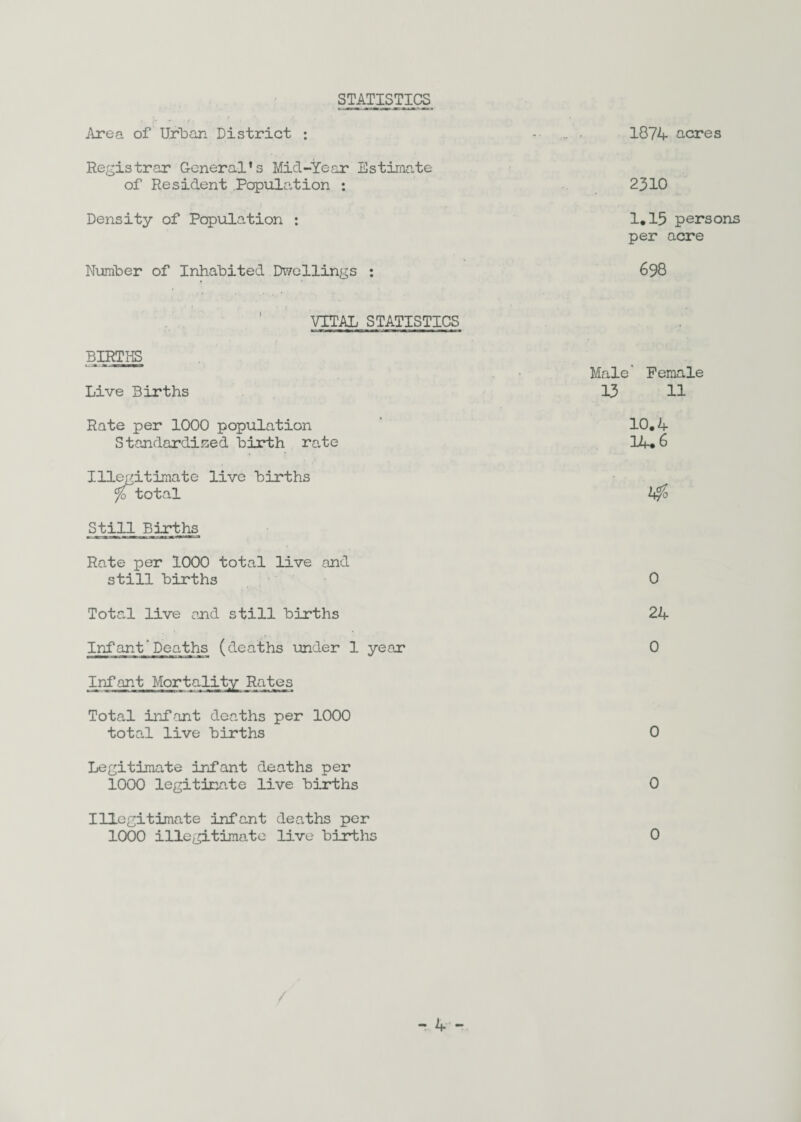 STATISTICS Area of Urban District : Registrar General’s Mid-Year Estimate of Resident Population : Density of Population : Number of Inhabited Dwellings : VITAL STATISTICS BIRTHS Live Births Rate per 1000 population Standardized birth rate Illegitimate live Births % total Still Births Rate per 1000 total live and still births 1874 acres 2310 1,15 persons per acre 698 Male' Female 13 11 10.4 14.6 0 Total live and still births 24 Infant'Deaths (deaths under 1 year 0 Infant Mortality Rates Total infant deaths per 1000 total live births 0 Legitimate infant deaths per 1000 legitimate live births 0 Illegitimate infant deaths per 1000 illegitimate live births 0