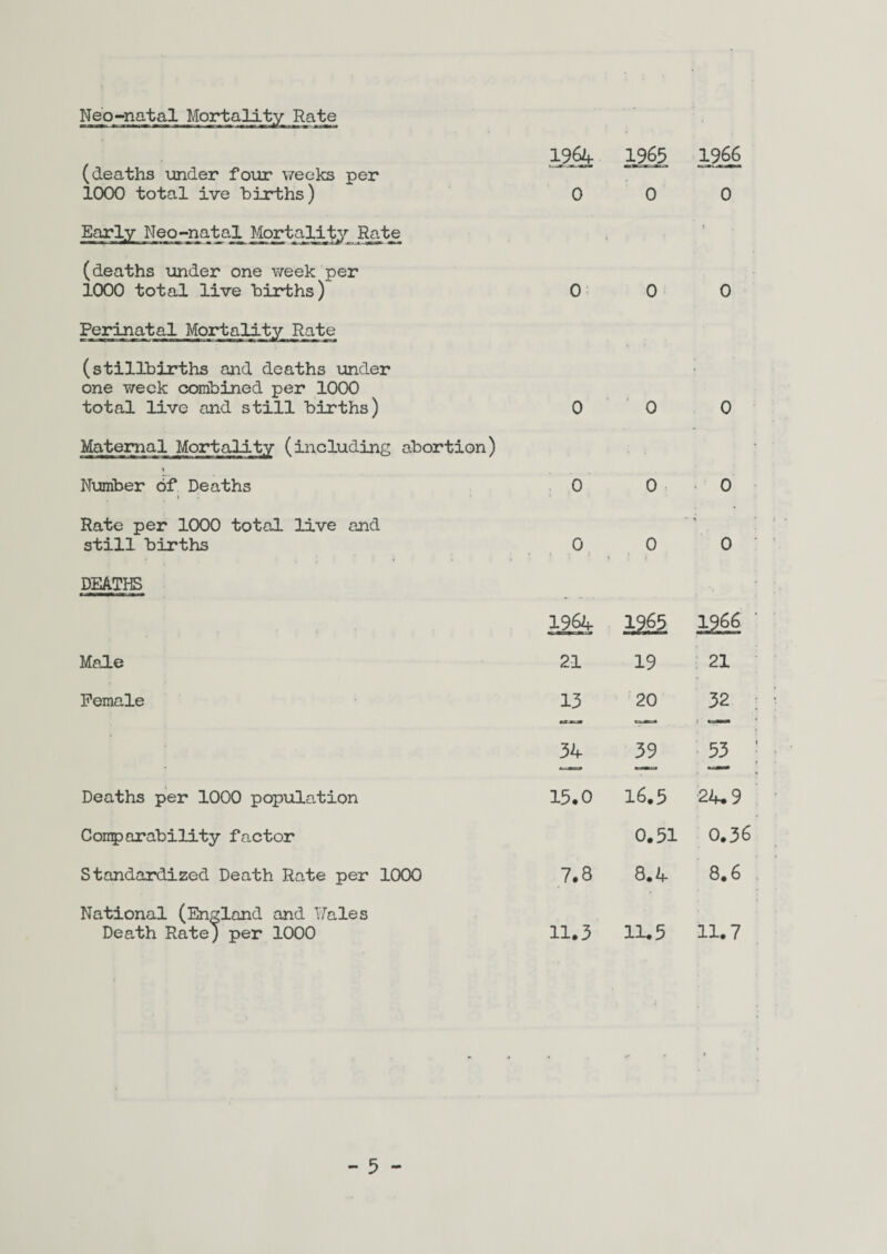 Neo-natal Mortality Rate (deaths under four weeks per 1000 total ive births) Early Neo-natal Mortality Rate (deaths under one week per 1000 total live births) 1964 1965 ,1966 0 0 0 0 0 0 Perinatal Mortality Rate (stillbirths and deaths under one week combined per 1000 total live and still births) 0 0 0 Maternal Mortality (including abortion) Number of Deaths 0 00 Hate per 1000 total live and still births 0 0 0 DEATHS 1964 1965 1366 Male 21 19 21 Female 13 20 32 34 39 53 Deaths per 1000 population 15.0 16.5 24.9 Conparability factor 0.51 0.36 Standardized Death Rate per 1000 7.8 8.4 8.6 National (England and bales Death Rate) per 1000 11.3 11.5 11.7