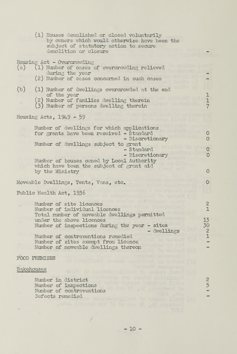 (1) Houses demolished or closed voluntarily by owners which would otherwise. have been the subject of statutory action to. secure demolition or closure Housing Act - Overcrowding (a) (l) Number of cases of overcrowding relieved during the year (2) Number of cases concerned in such cases (b) (l) Number of dwellings overcrowded at the end of the year (2} Number of families dwelling therein (3) Number of persons dwelling therein Housing Acts, 1949 - 59 Number of dwellings for which applications for grants have been received - Standard - Discretionary Number of dwellings subject to grant - Standard - Discretionary Number of houses owned by Local Authority which have been the subject of grant aid by the Ministry Moveable Dwellings, Tents, Vans, etc. Public Health Act, 1936 Number of site licences Number of individual licences Total number of moveable dwellings permitted under the above licences 13 Number of inspections during the year - sites 30 - dwellings 2 Number of contraventions remedied 1 Number of sites exempt from licence. Number of moveable dwellings thereon POOD PREMISES Bakehouses Number in district 2 Number of inspections 5 Number of contraventions Defects remedied h-1 ro O o OO OO JHH