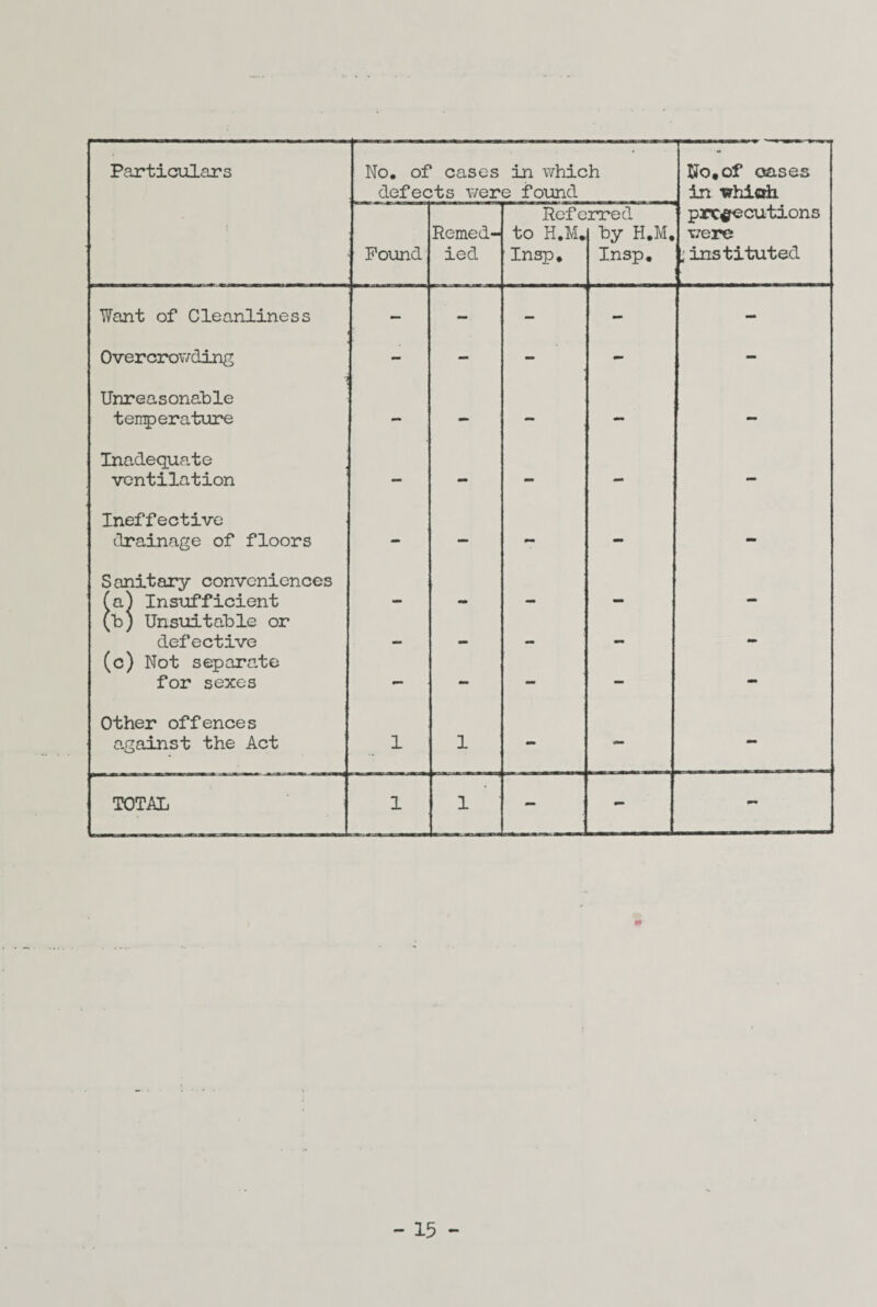 Particulars No. of cases in which defects were found No, of oases in which Pound Remed¬ ied Refe to H.M* Insp, rred by H.M, Insp. precautions v/ere ’instituted Want of Cleanliness - - - - - Overcrov/ding - — - - - Unreasonable tengperature — — — — — Inadequate ventilation - mm - - Ineffective drainage of floors - — — — — Sanitary conveniences (a) Insufficient - - - - - (b) Unsuitable or defective - - - mm - (c) Not separate for sexes — — — — *■ Other offences against the Act 1 1 TOTAL 1 1 - - -