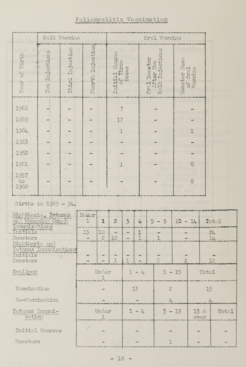 Poliomyelitis Vaccination Salk Vaccine Oral Vaccine c* r• . * -P 5 ••• p 0 £ CJ O H ' £ a ■ ■ *rl P O O •ri d . H P e4 £ 0 •H -P O 0 •r-3 £ H ?T ' e-^-i Eh •P O 0 ^ ■ H r£ *P i P-i f \ i Initial Course of Three Doses w £ O £ *H 0 O -P -p : 0 ta lh 0 0 *0 O £ £ p 0 H -p H cp M c J -h H £ £ O CO | Booster Dose of Oral Vaccine 1966 — — — 7 — 1965- - — 17 - - 1964 - - — 1 - 1 1963 - - - - - - 1962 - - - — - - 1961 - - — 1 — 8 1957 to i960 - - — - 8 Births in 1965 - 34.