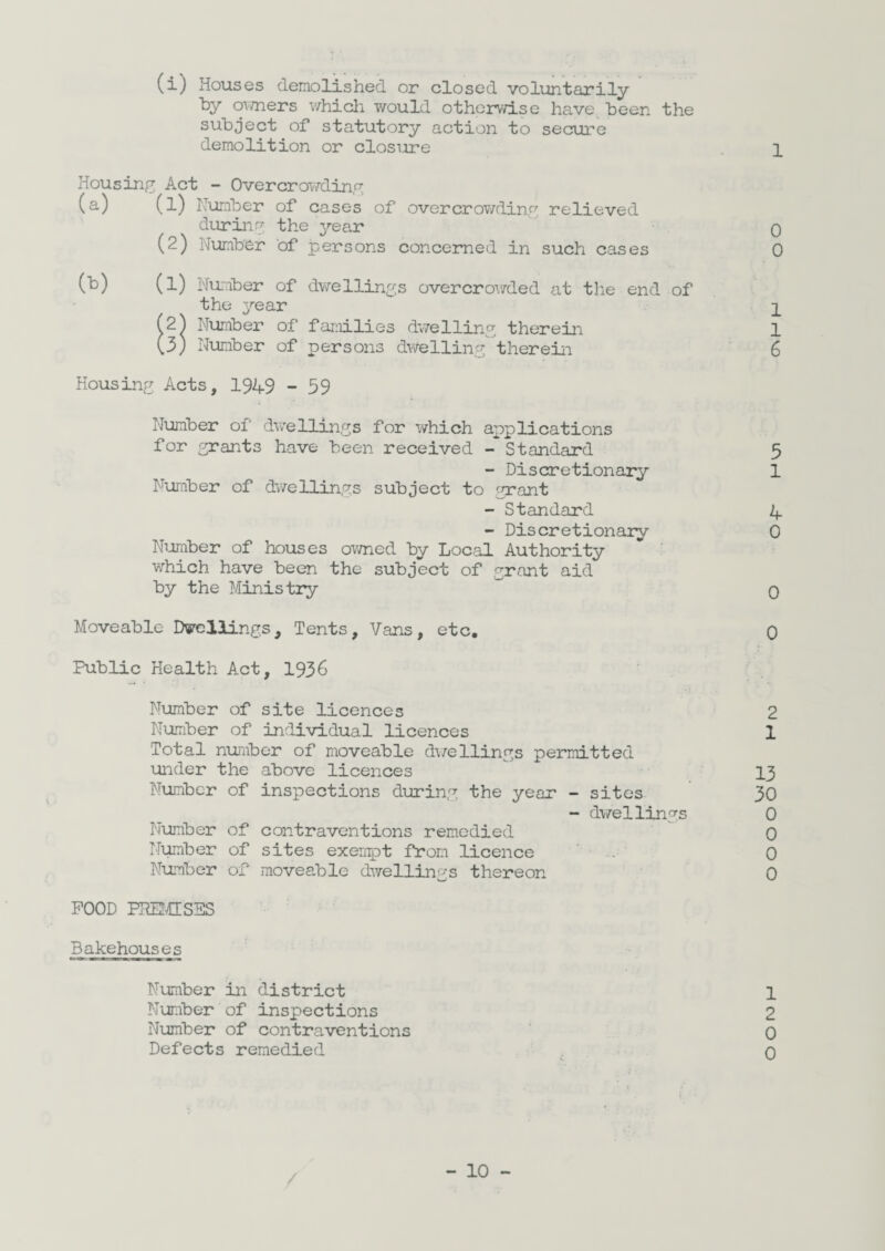 (1) Houses demolished or closed voluntarily by owners which would otherwise have been the subject of statutory action to secure demolition or closure 1 Housing Act - Overcrowding (a) (l) Humber of cases of overcrowding relieved during the year 0 (2) Number of persons concerned in such cases 0 (b) (l) Number of dwellings overcrowded at the end of the year p (2 ^ Number of families dwelling therein 1 (3) Number of persons dwelling therein 6 Housing Acts, 1949 - 59 Number of dwellings for which applications for grants have been received - Standard 5 - Discretionary 1 Number of dwellings subject to grant - Standard 4 - Discretionary 0 Number of houses owned by Local Authority which have been the subject of grant aid by the Ministry 0 Moveable Dwellings, Tents, Vans, etc. 0 Public Health Act, 1936 Number of site licences 2 Number of individual licences 1 Total number of moveable dwellings permitted under the above licences  13 Number of inspections during the year - sites 30 - dwellings 0 Number of contraventions remedied 0 Number of sites exempt from licence 0 Number of moveable dwellings thereon 0 POOD PREMISES Bakehouses Number in district 1 Number of inspections 2 Number of contraventions 0 Defects remedied 0